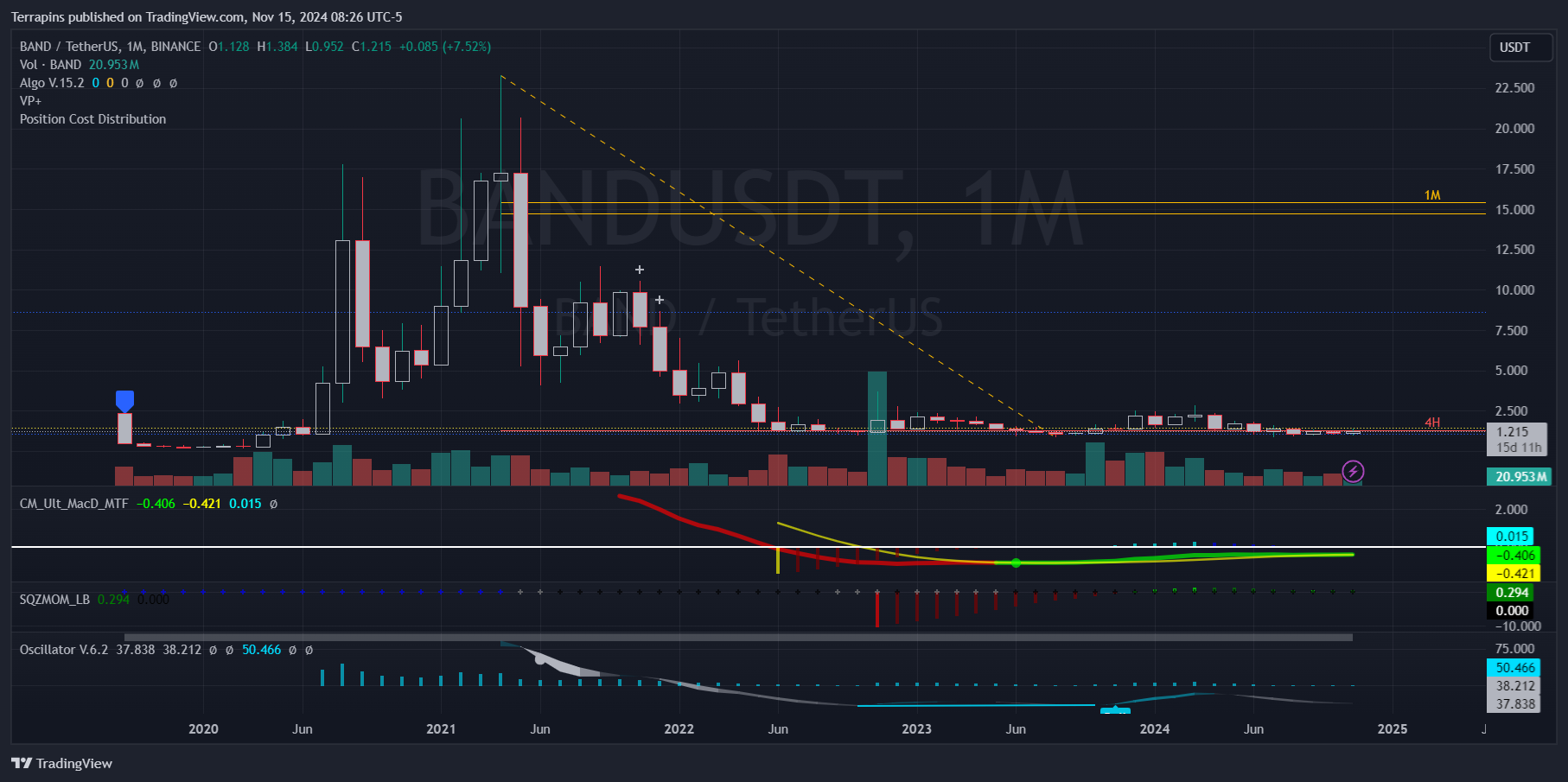 BINANCE:BANDUSDT Chart Image by Terrapins