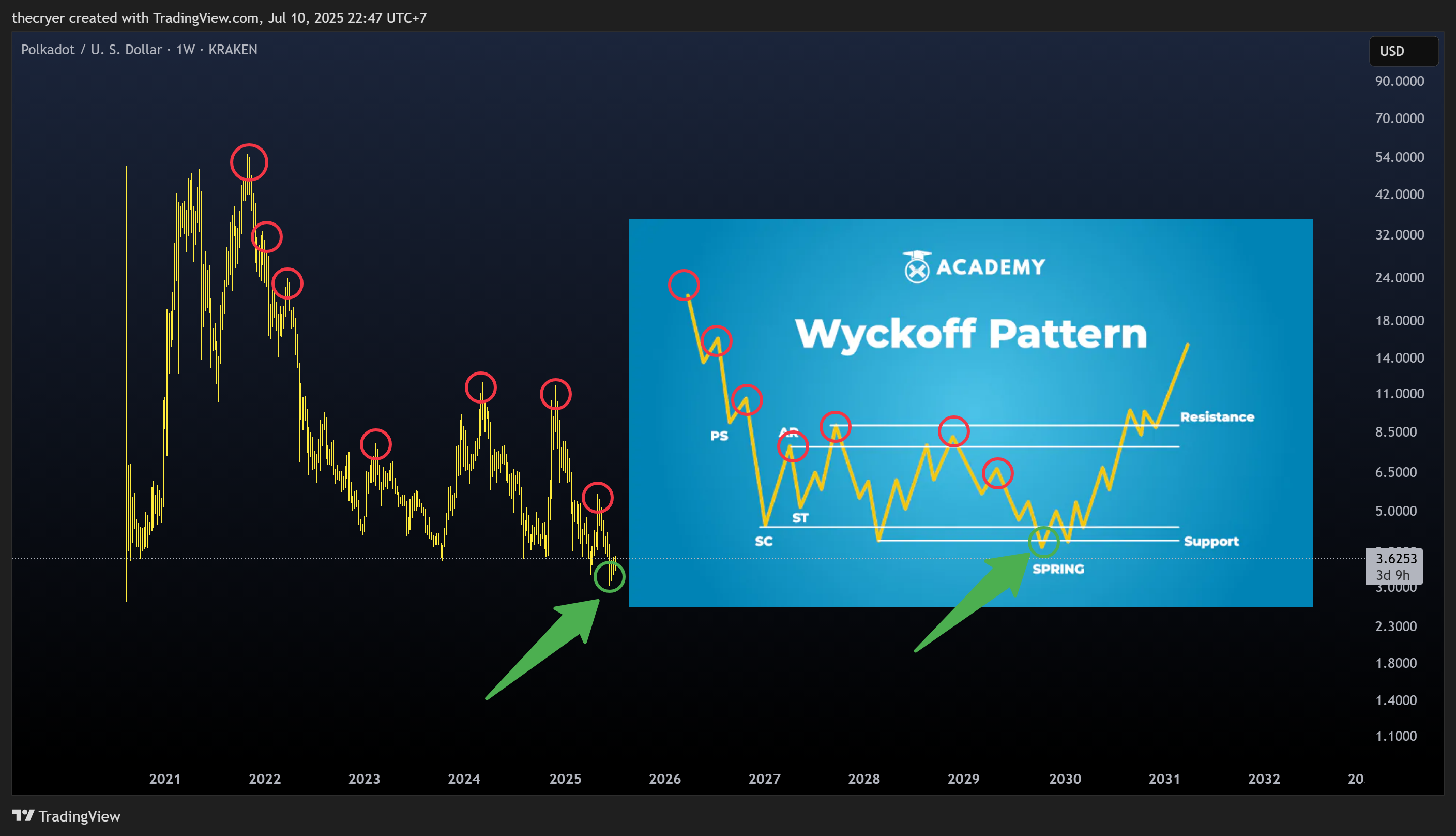 KRAKEN:DOTUSD Chart Image by thecryer