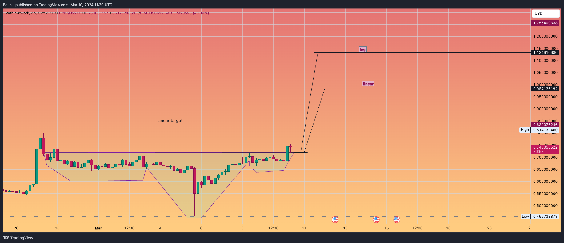 CRYPTO:PYTHUSD Chart Image by BallaJi