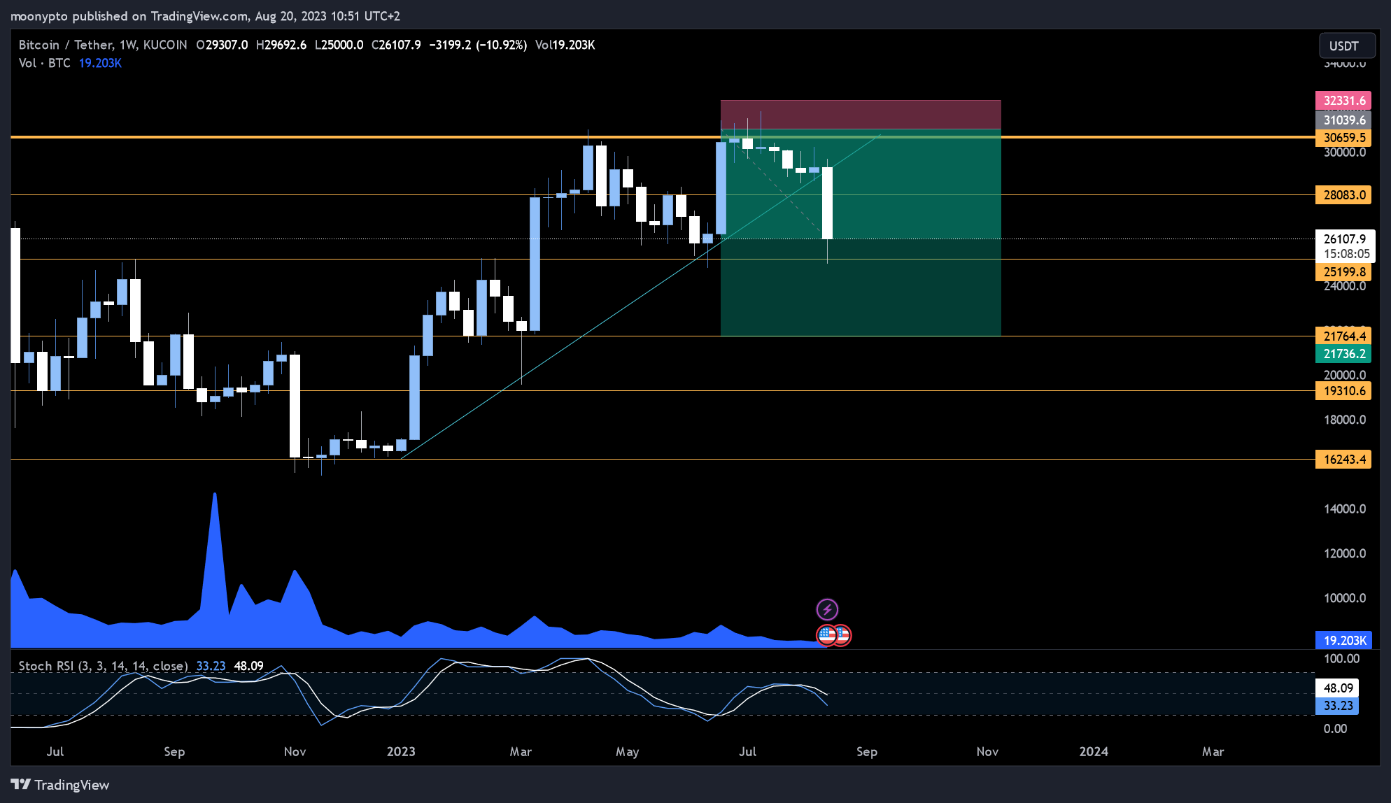 KUCOIN:BTCUSDT Chart Image by moonypto