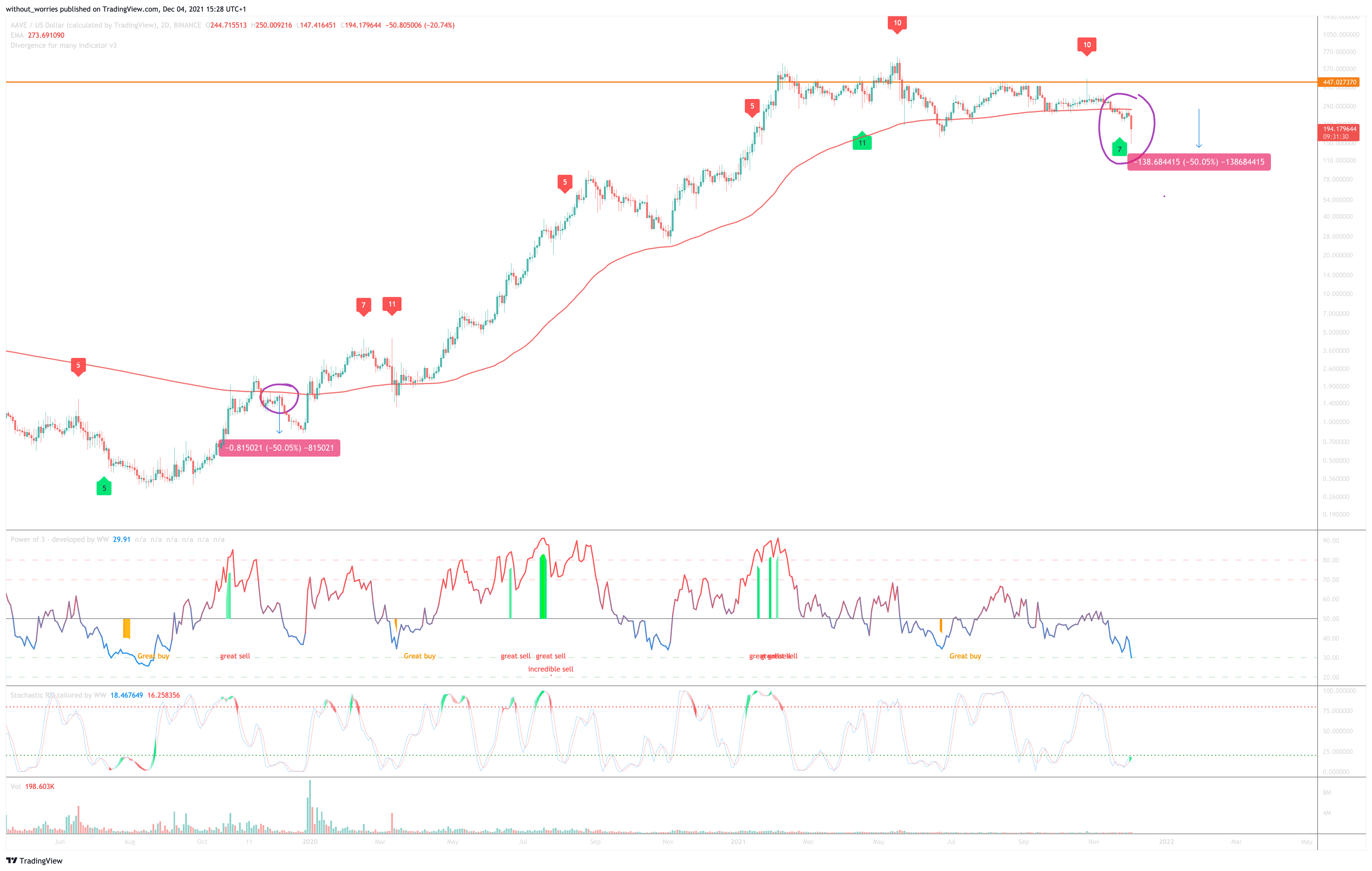 BINANCE:AAVEUSD Chart Image by without_worries