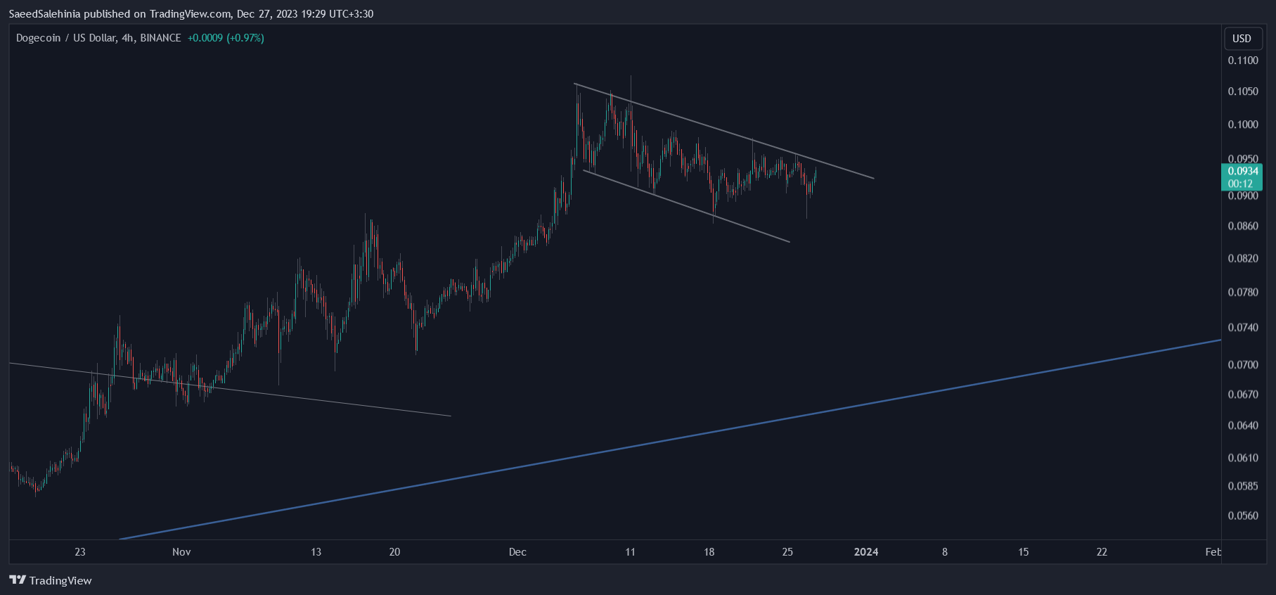 BINANCE:DOGEUSD Chart Image by SaeedSalehinia