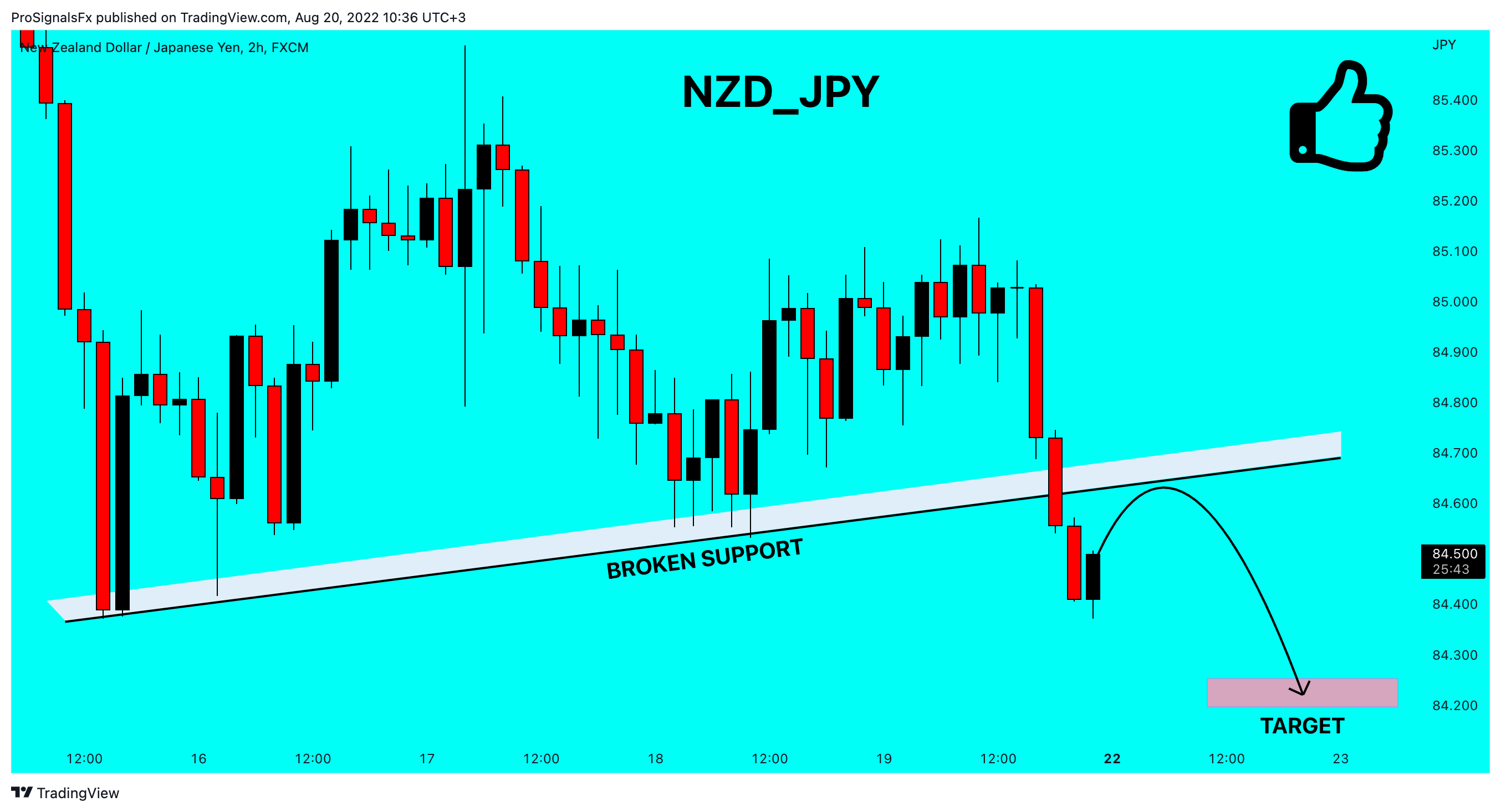 FX:NZDJPY Chart Image by ProSignalsFx