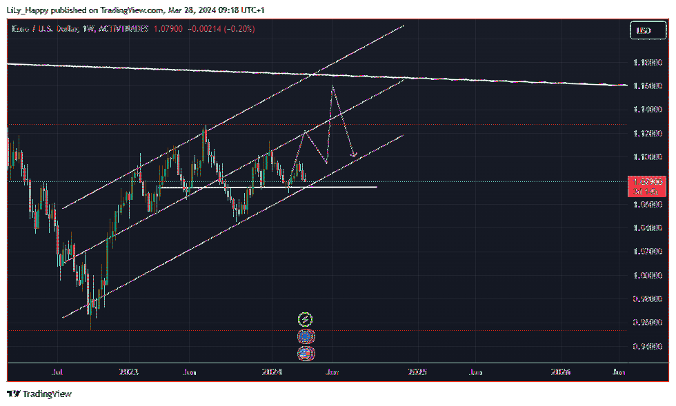 ACTIVTRADES:EURUSD Chart Image by LiLy_Happy