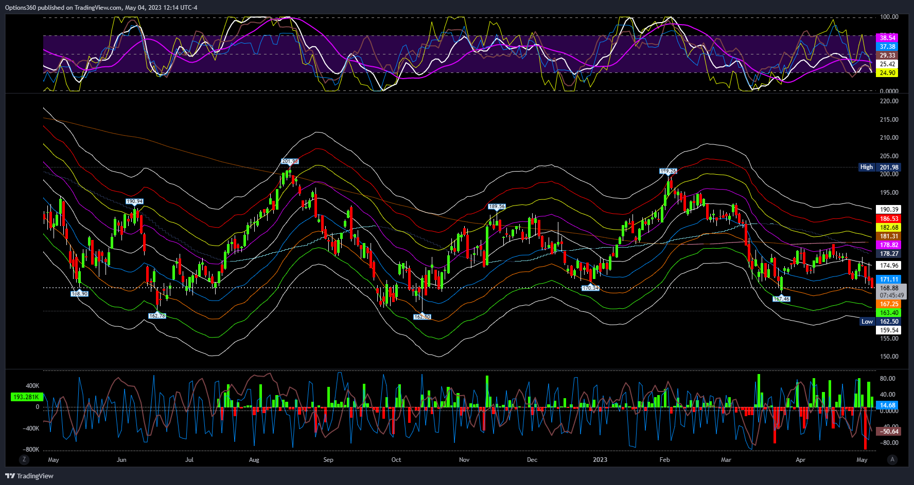 AMEX:IWM Chart Image by Options360