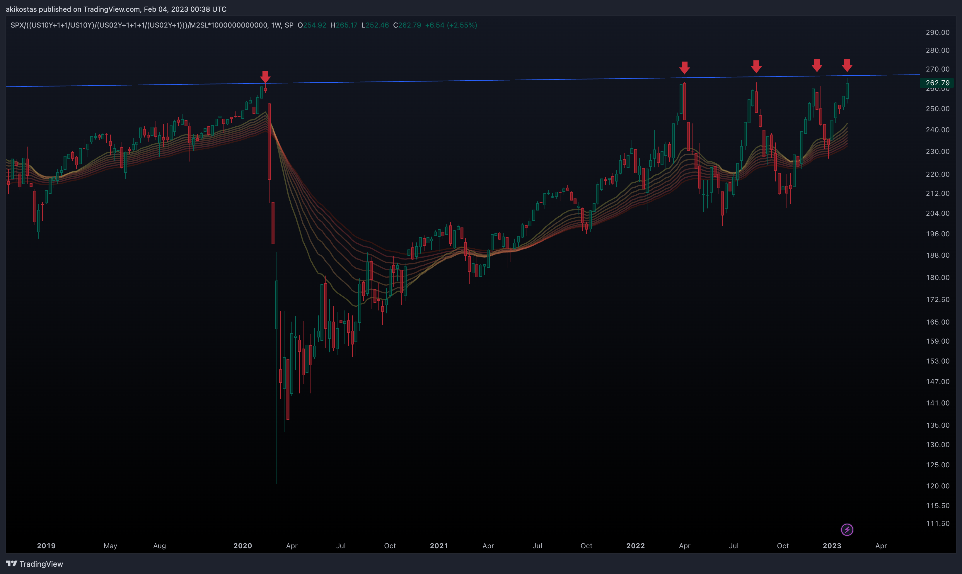 SP:SPX/((TVC:US10Y+1+1/TVC:US10Y)/(TVC:US02Y+1+1+1/(TVC:US02Y+1)))/FRED:M2SL*1000000000000 Chart Image by akikostas