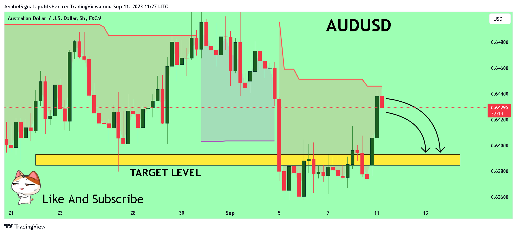 FX:AUDUSD Chart Image by AnabelSignals