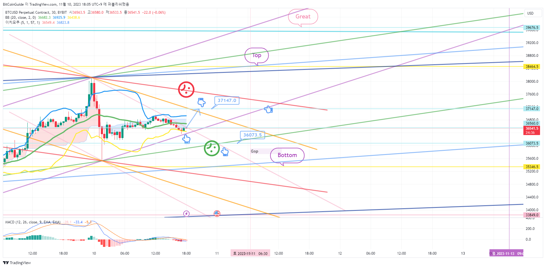 BYBIT:BTCUSD.P Chart Image by BitCoinGuide