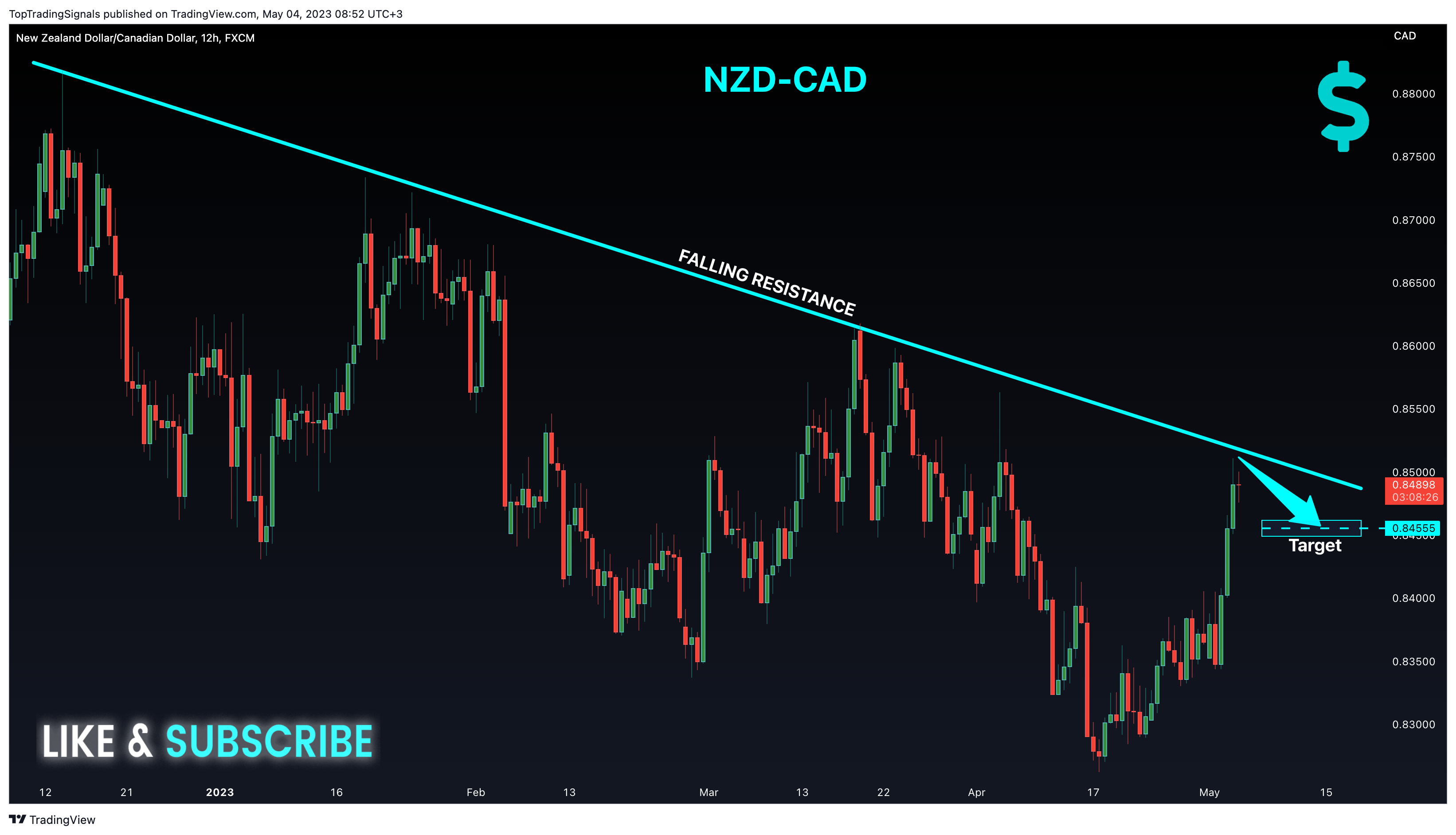 FX:NZDCAD Chart Image by TopTradingSignals