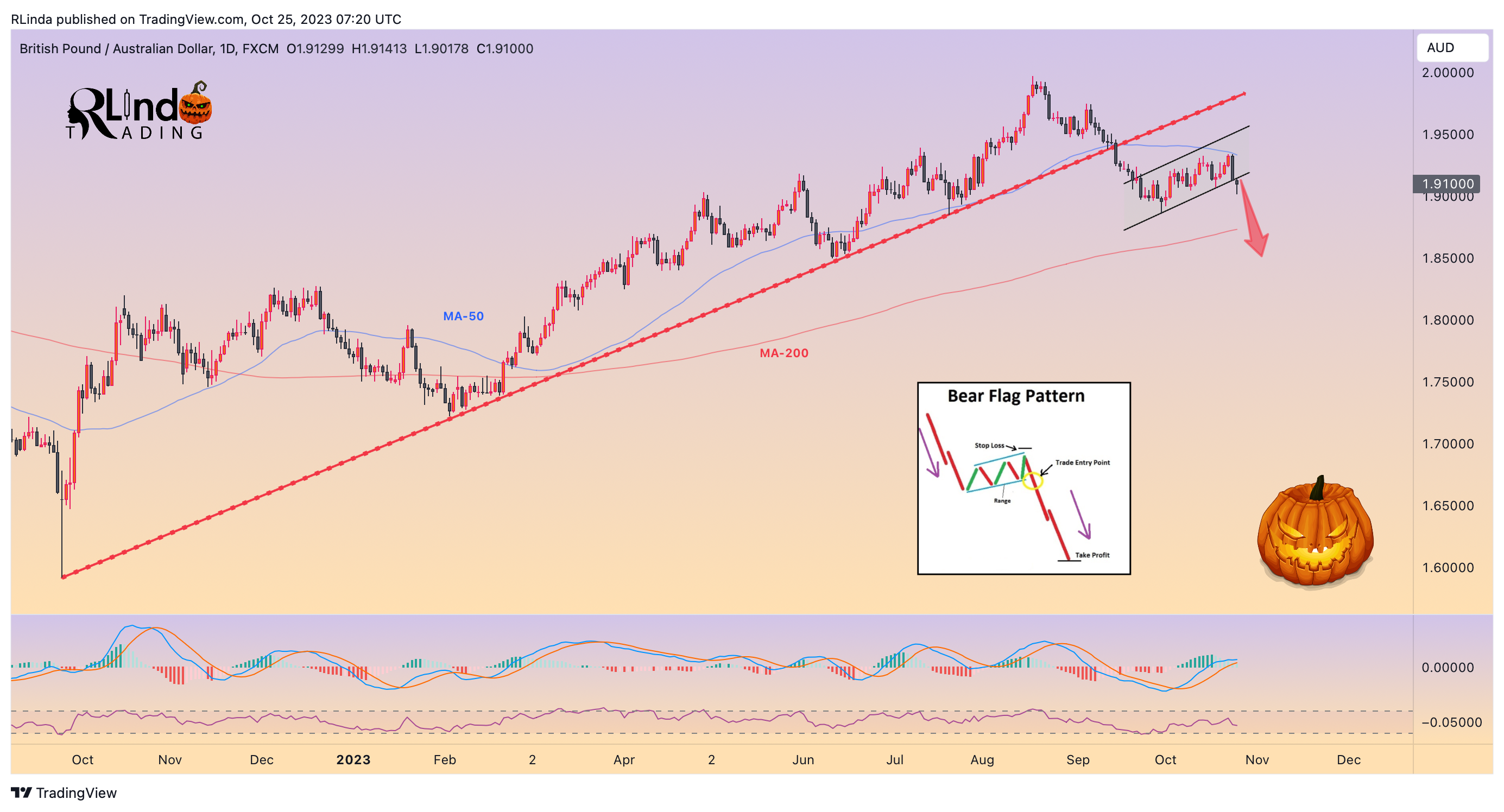 FX:GBPAUD Chart Image by RLinda