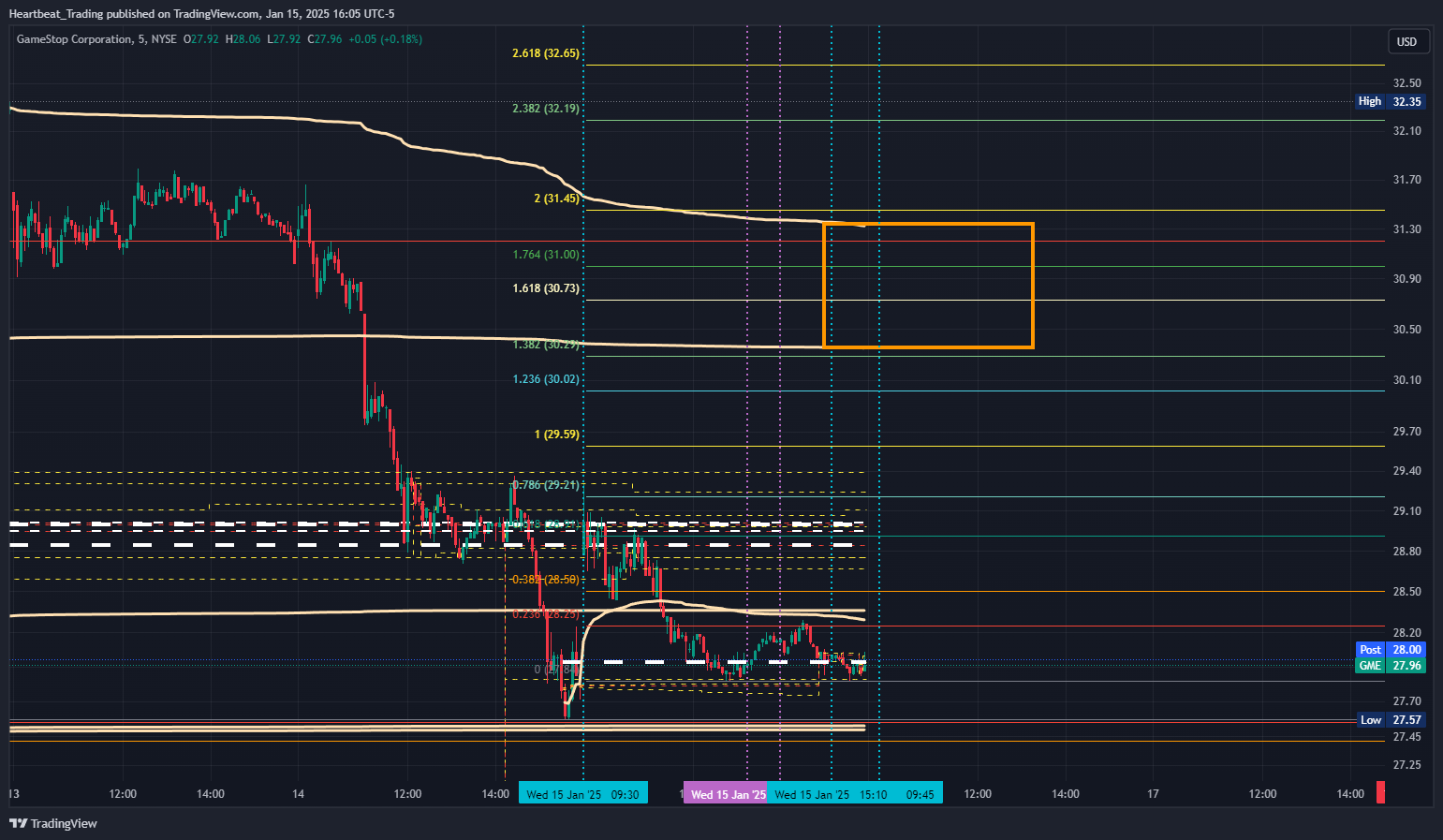 BATS:GME Chart Image by Heartbeat_Trading