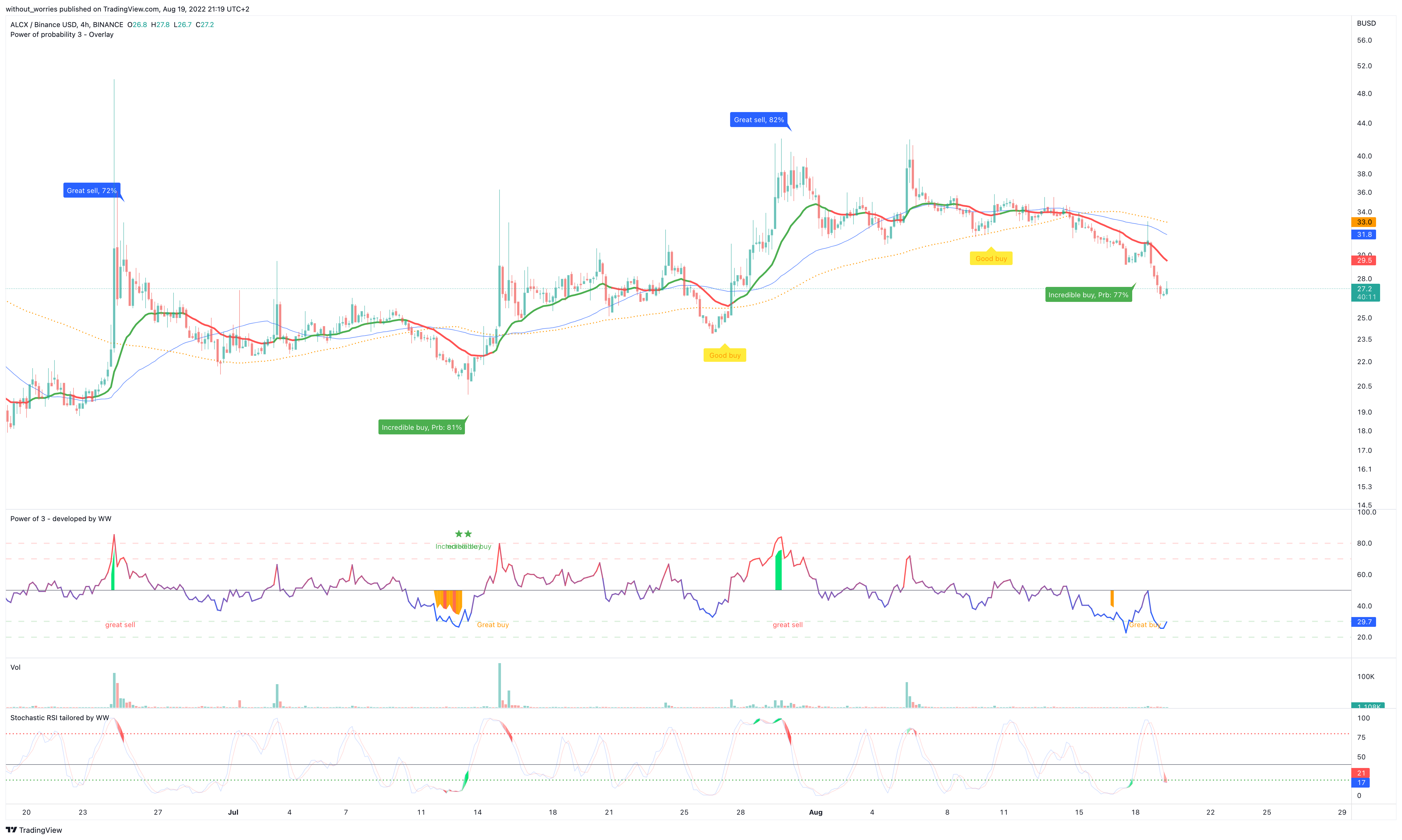 BINANCE:ALCXBUSD Chart Image by without_worries