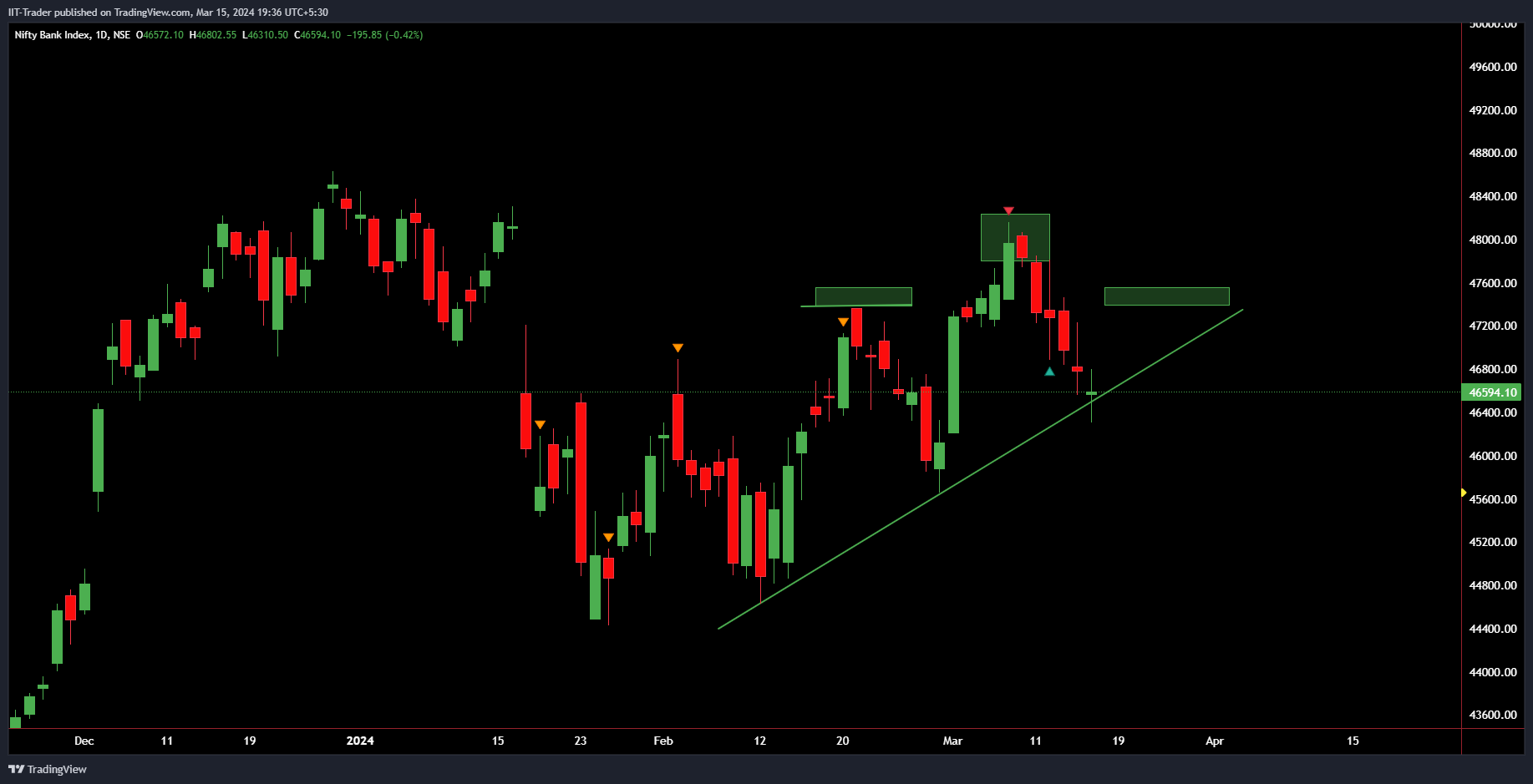 NSE:BANKNIFTY Chart Image by IIT-Trader