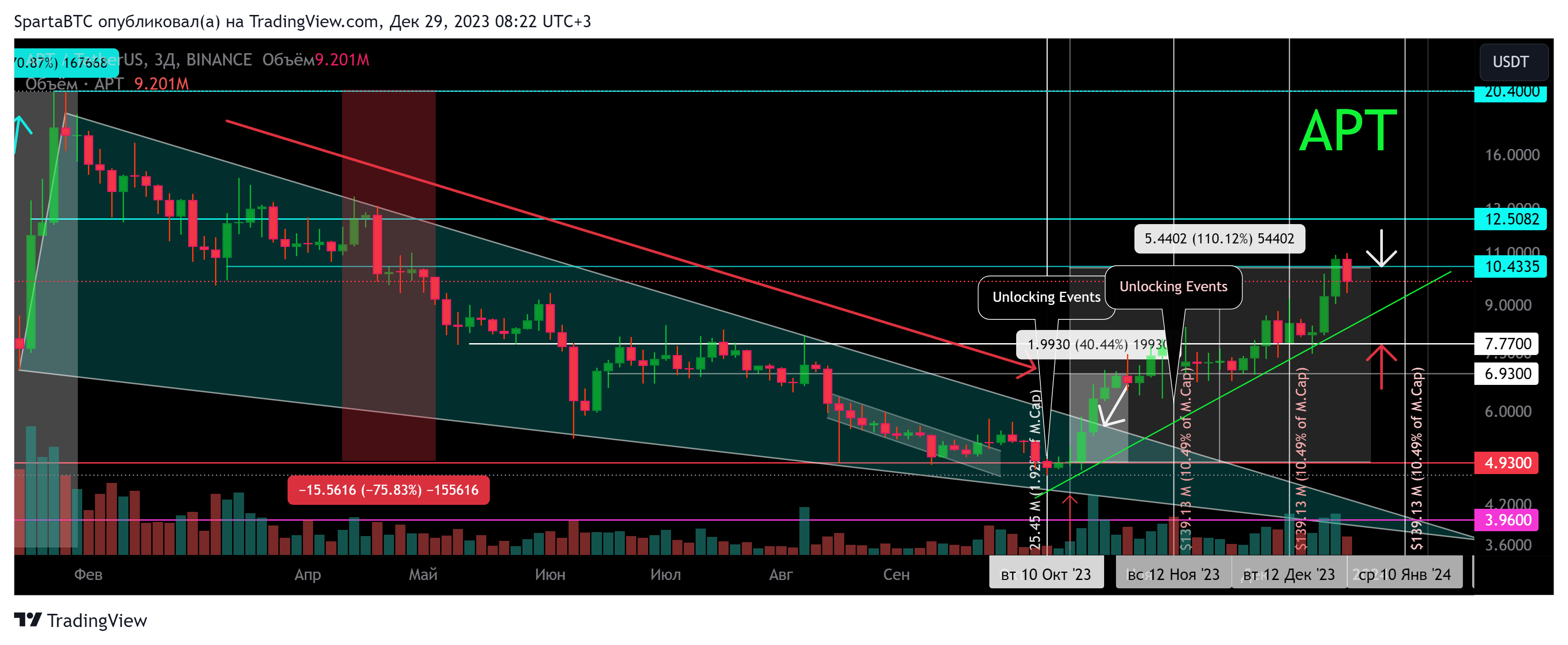 BINANCE:APTUSDT Chart Image by SpartaBTC