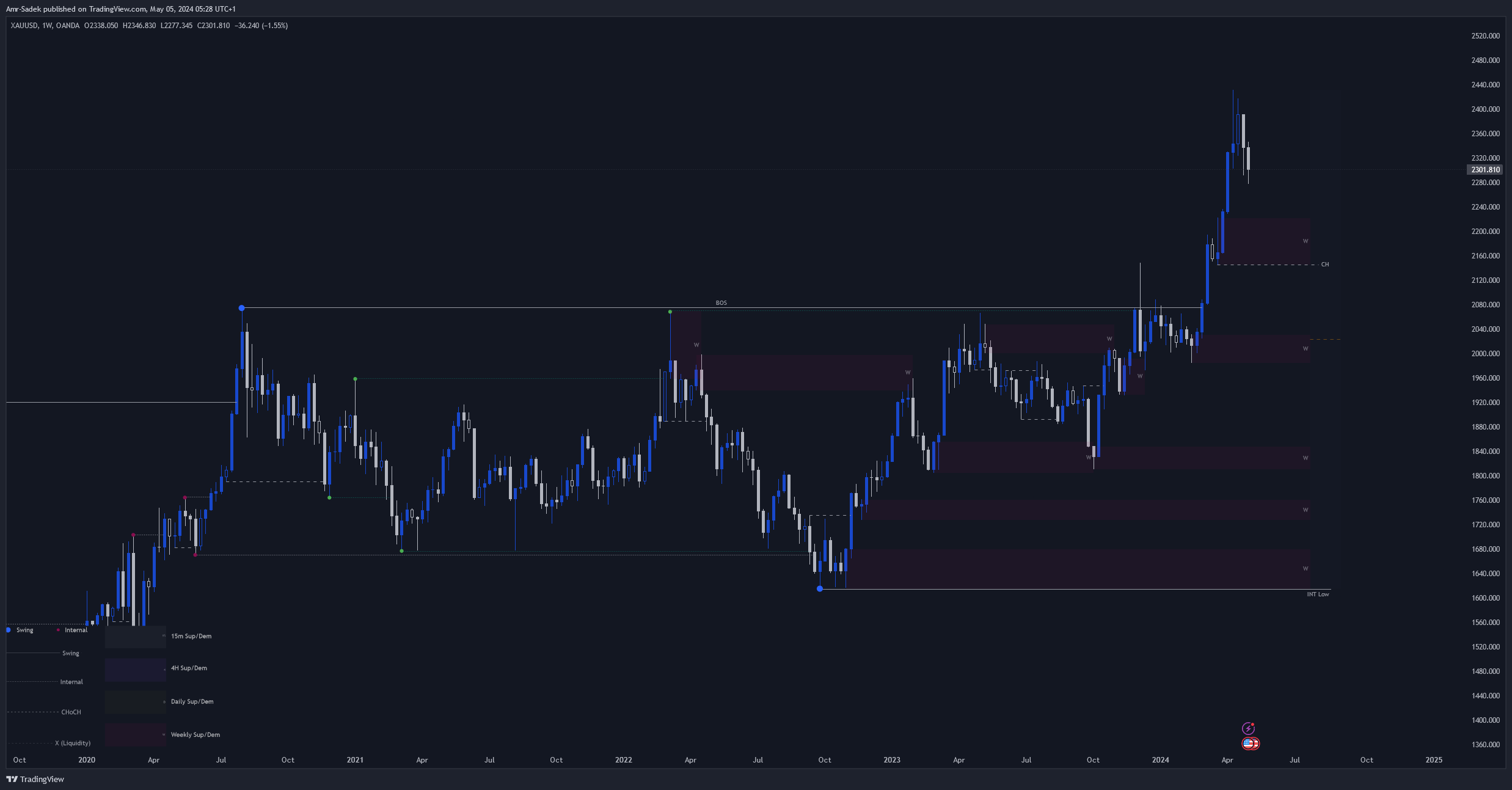 OANDA:XAUUSD Chart Image by Amr-Sadek