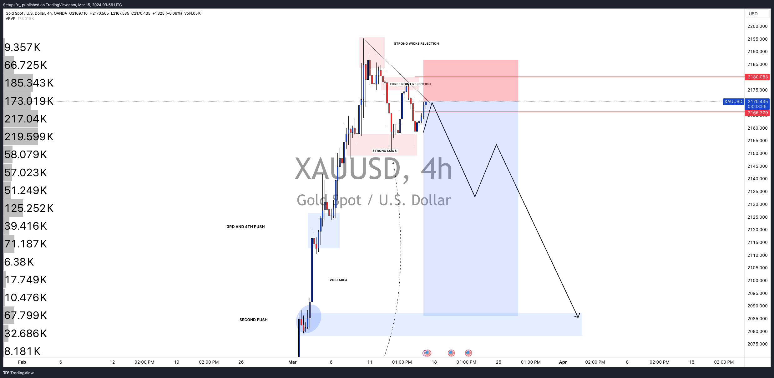 OANDA:XAUUSD Chart Image by Setupsfx_