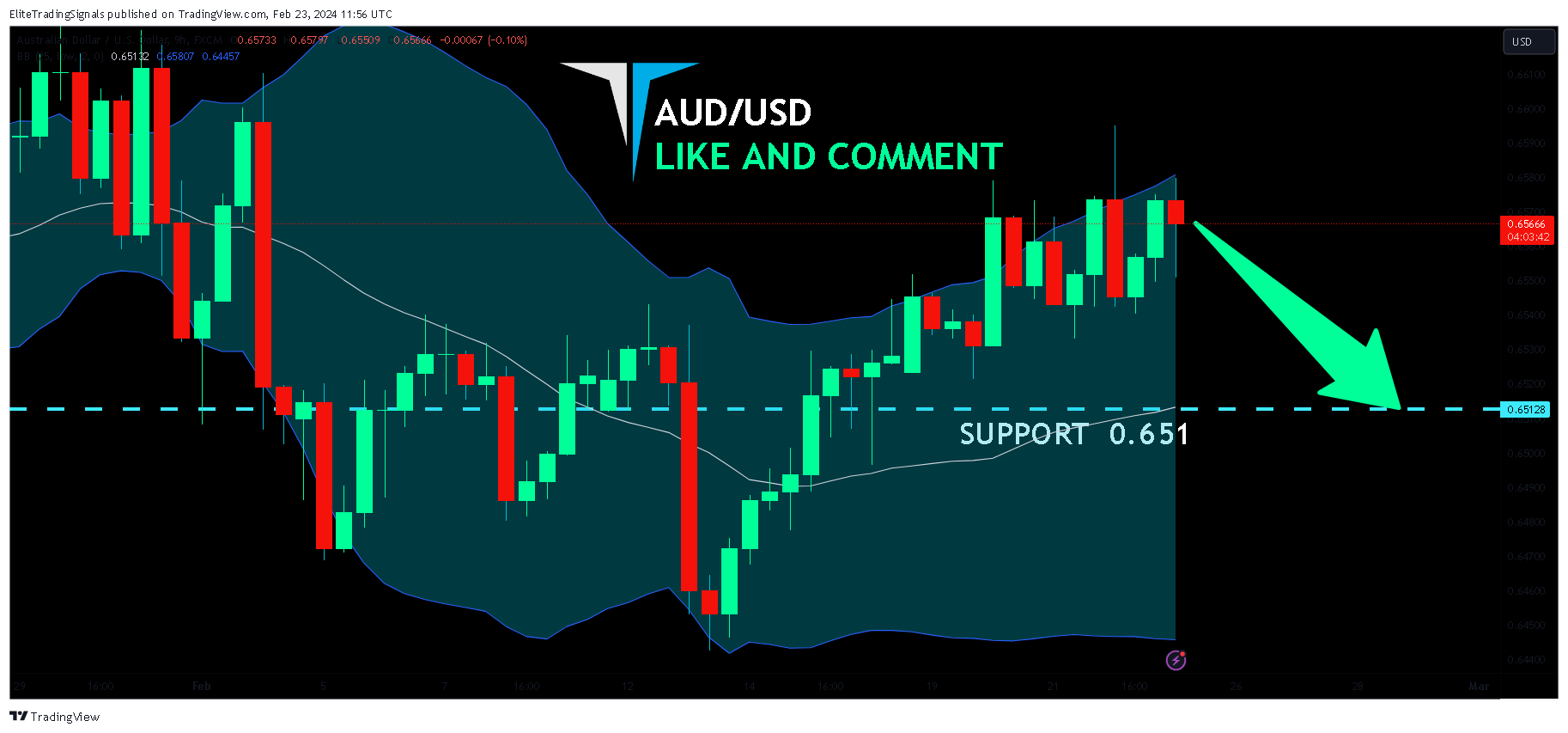 FX:AUDUSD Chart Image by EliteTradingSignals