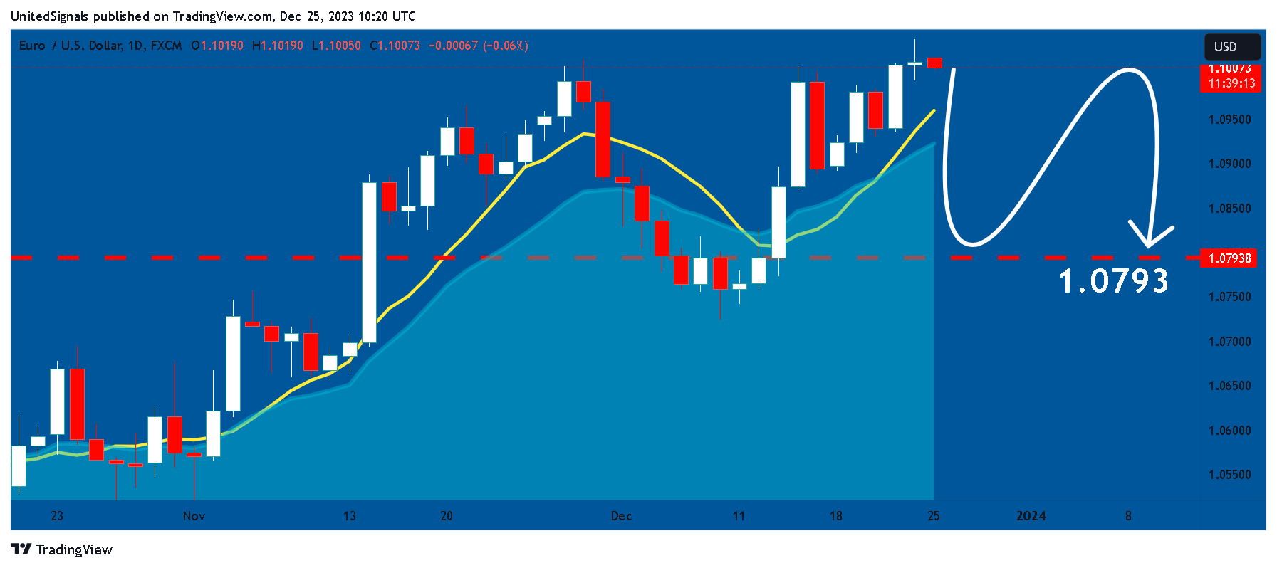 FX:EURUSD Chart Image by UnitedSignals
