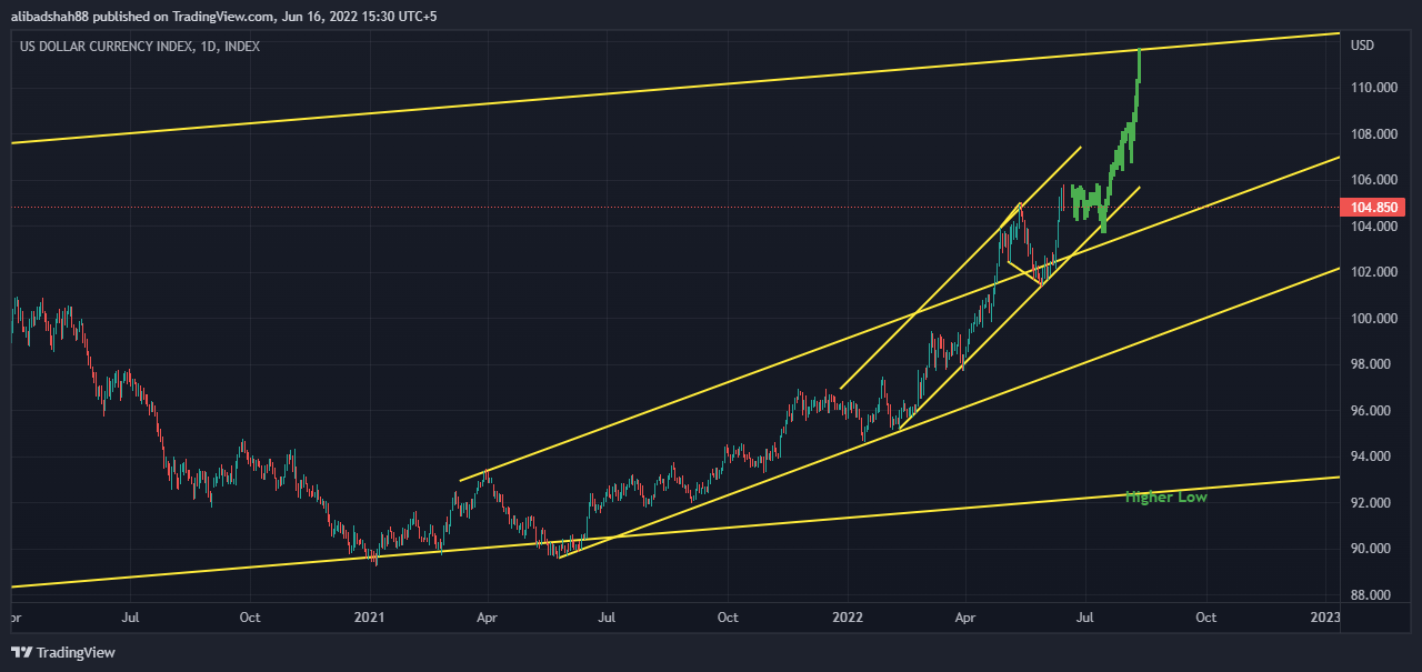 INDEX:DXY Chart Image by alibadshah88