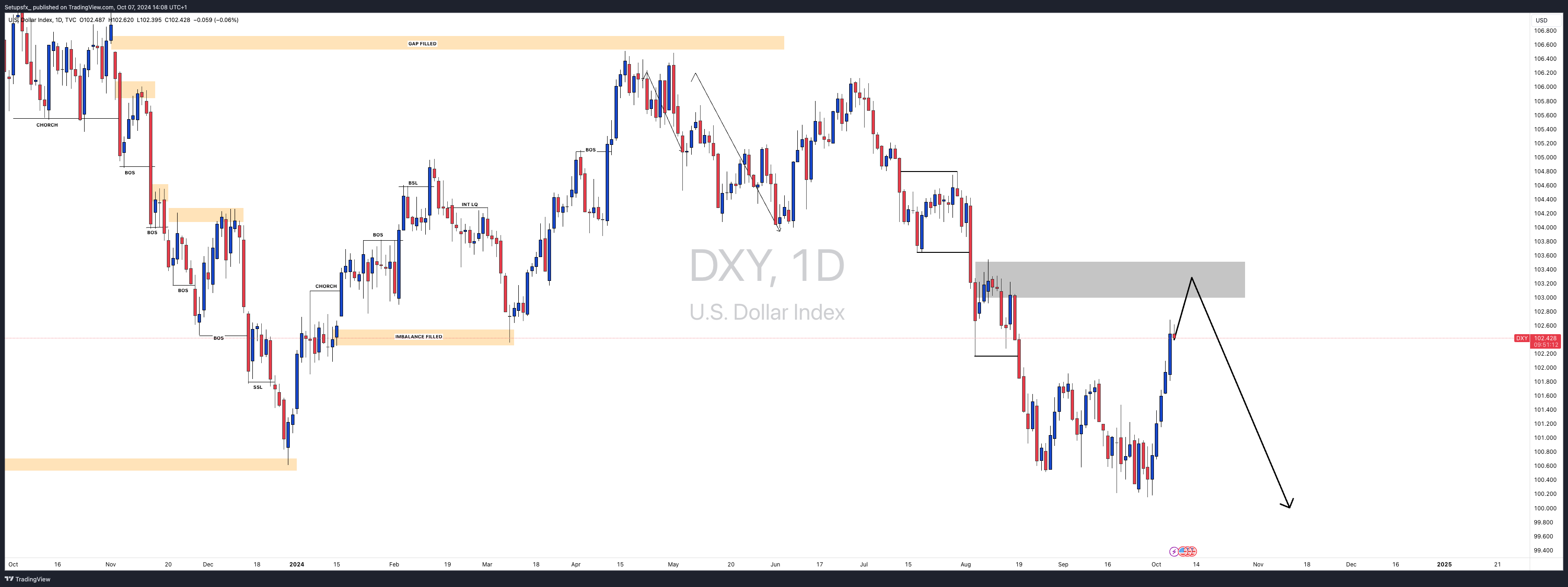 TVC:DXY Chart Image by Setupsfx_