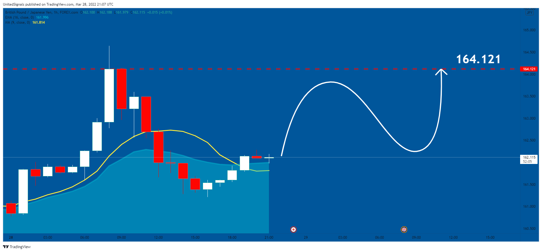 FOREXCOM:GBPJPY Chart Image by UnitedSignals