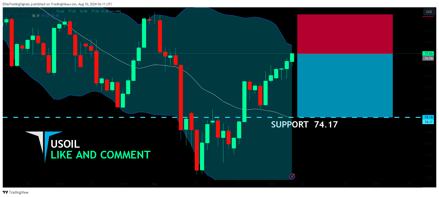 TVC:USOIL Chart Image by EliteTradingSignals