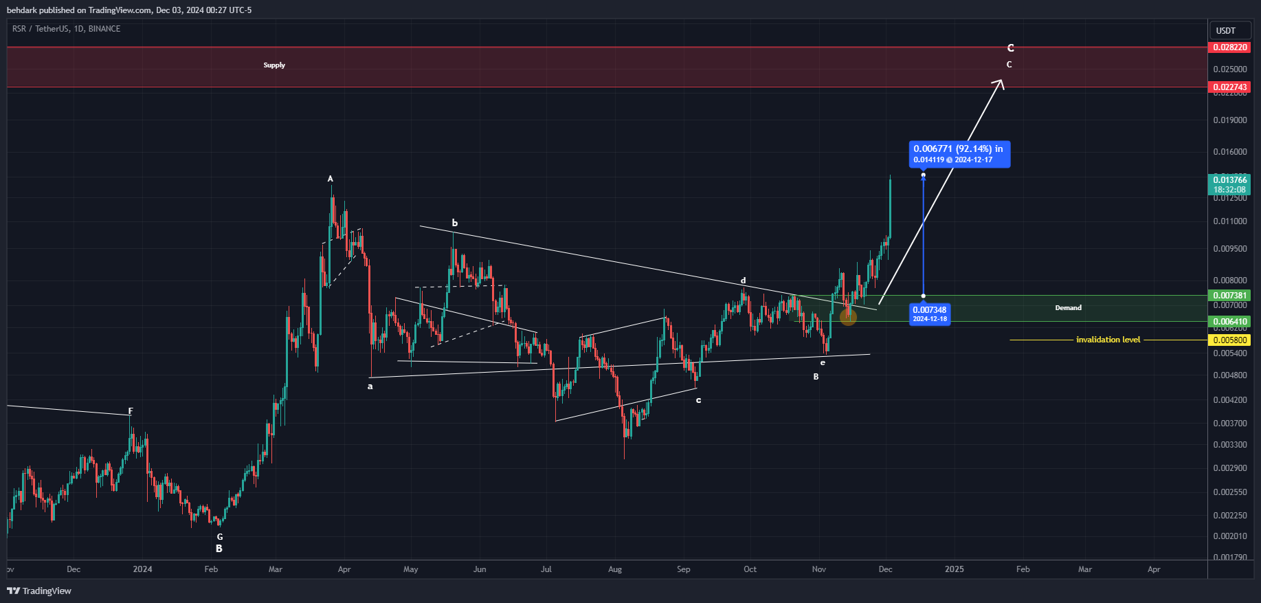 BINANCE:RSRUSDT Chart Image by behdark