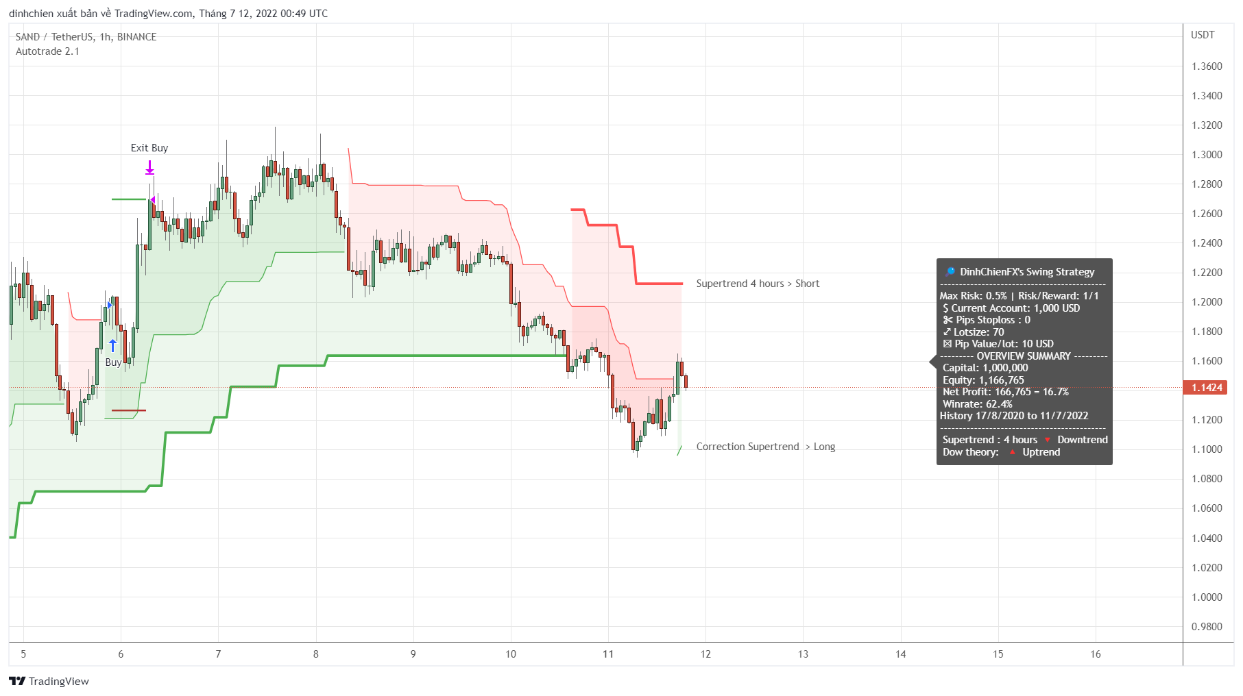 BINANCE:SANDUSDT Chart Image by dinhchien