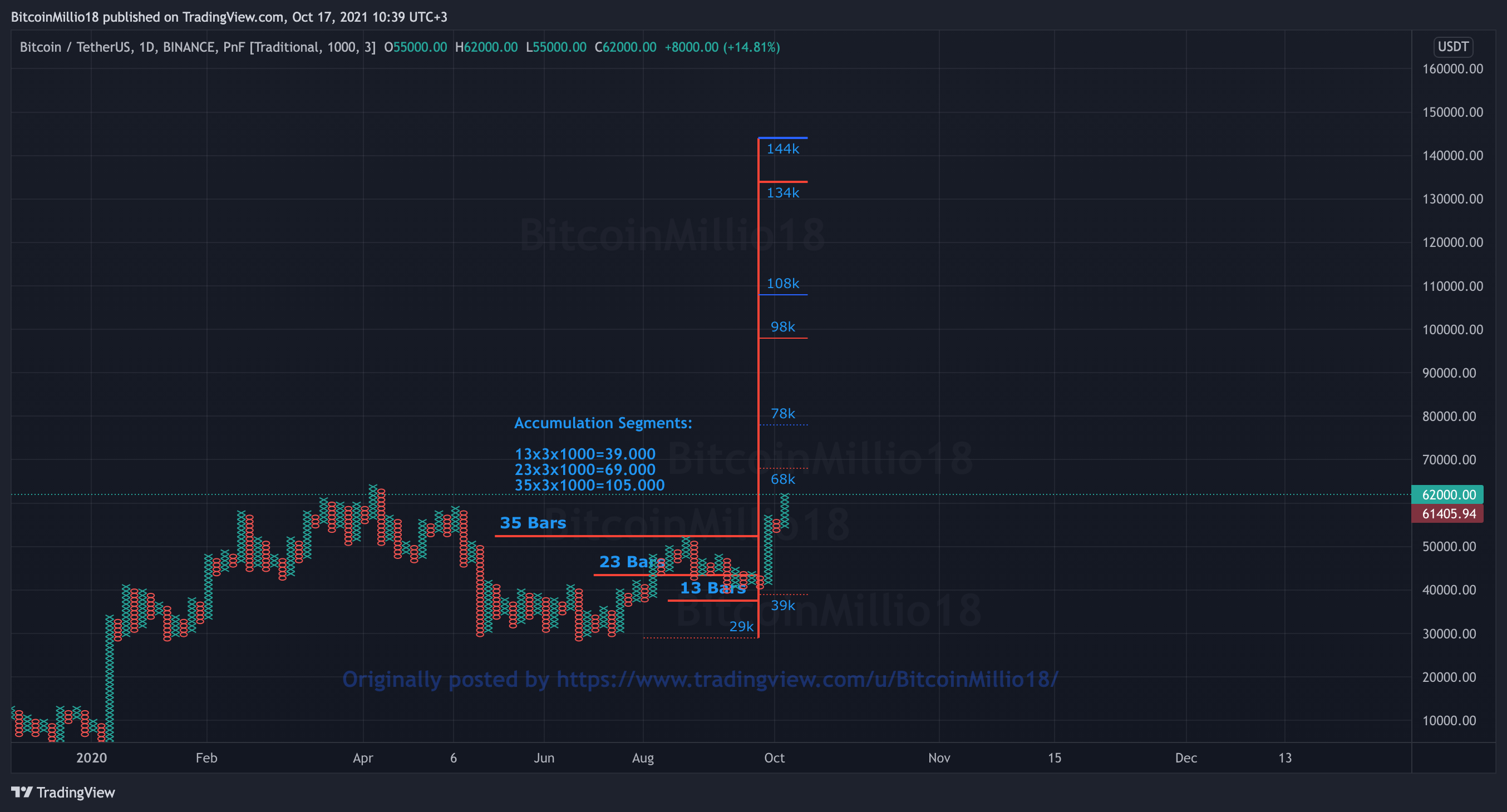 BINANCE:BTCUSDT Chart Image by BitcoinMillio18