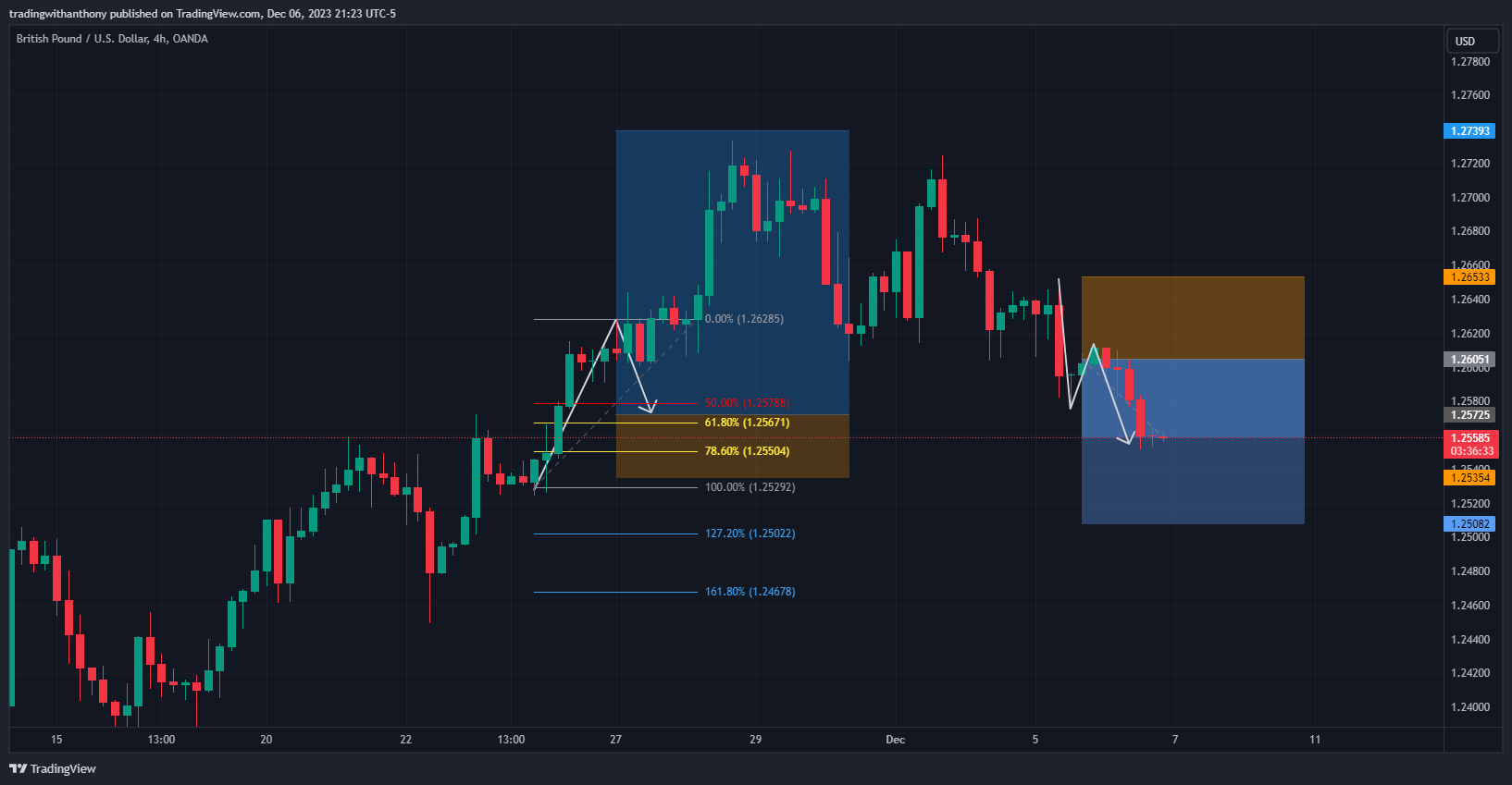 OANDA:GBPUSD Chart Image by fxtraderanthony