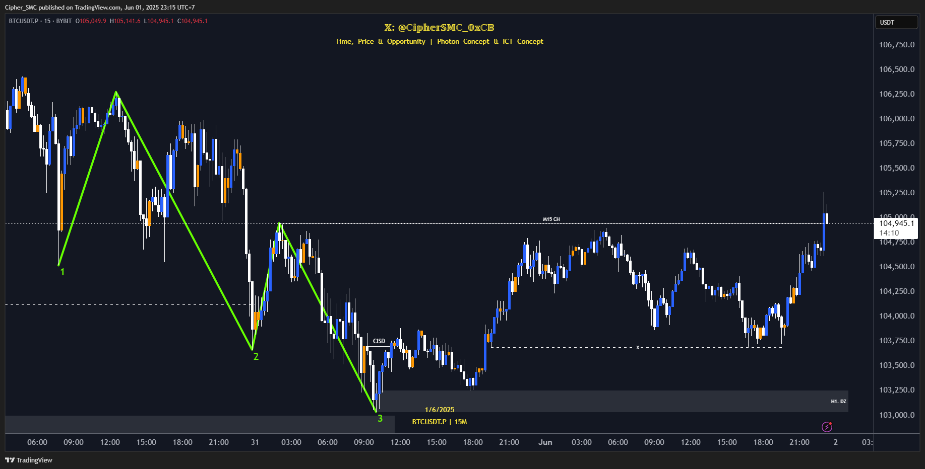 BYBIT:BTCUSDT.P Chart Image by Cipher_SMC