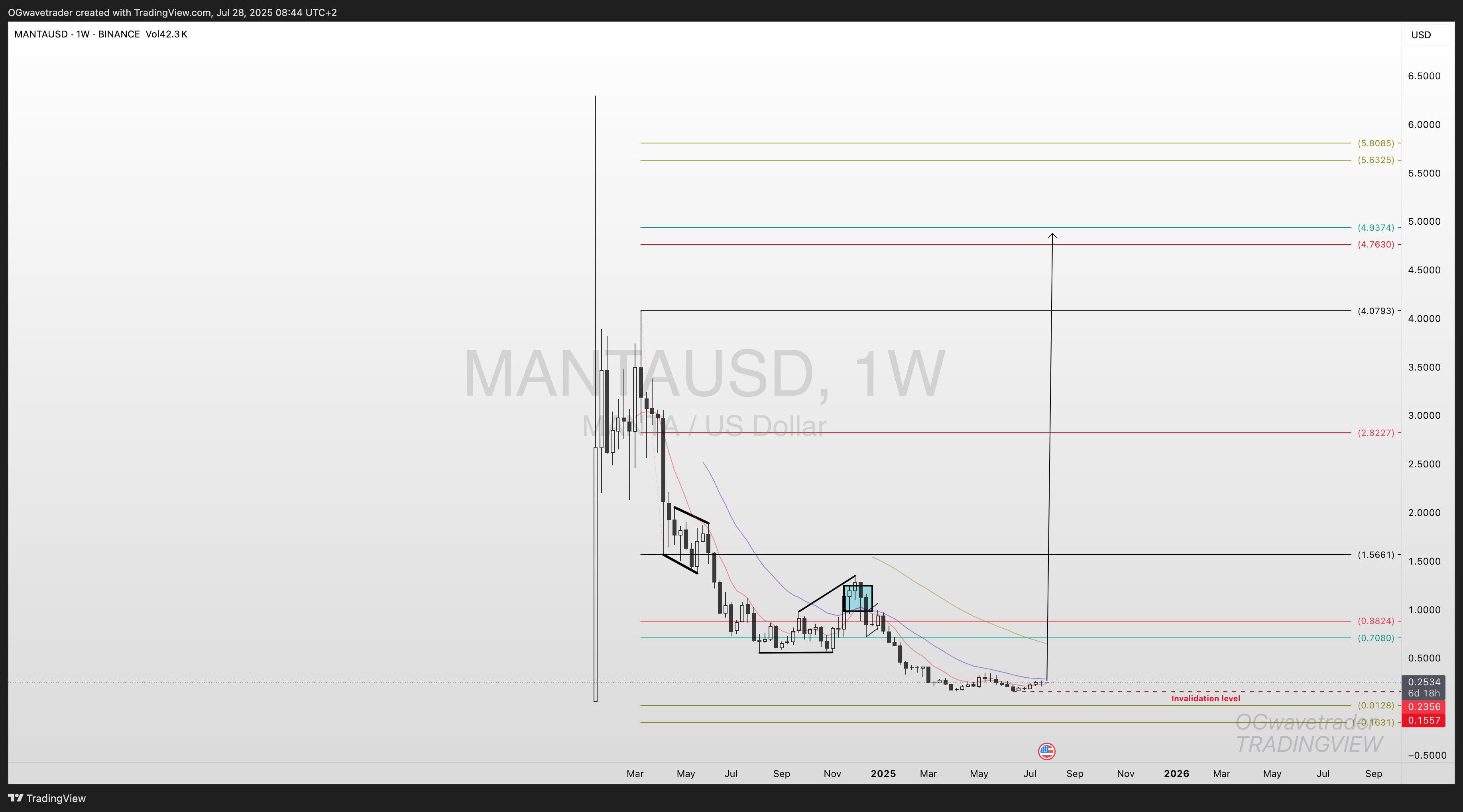 BINANCE:MANTAUSD Chart Image by OGwavetrader