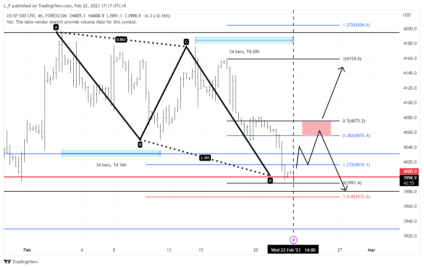 FOREXCOM:SPXUSD Chart Image by L_F