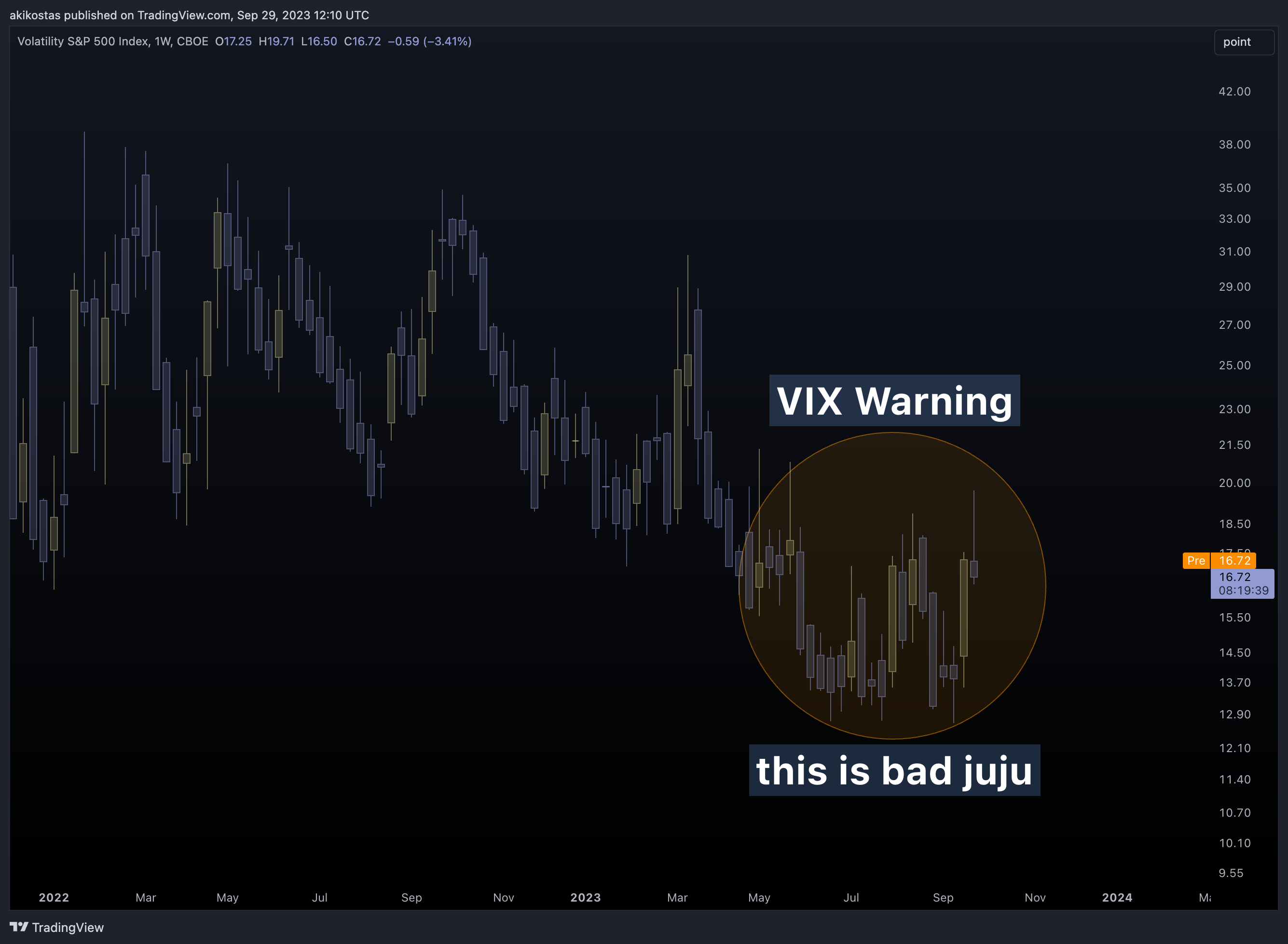CBOE_DLY:VIX Chart Image by akikostas