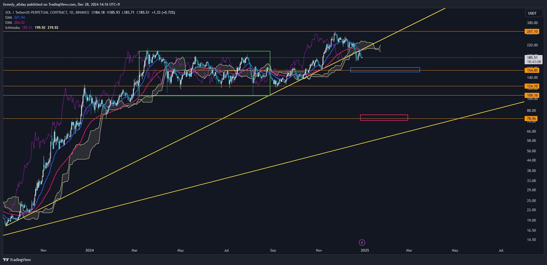 BINANCE:SOLUSDT.P Chart Image by Greedy_allday