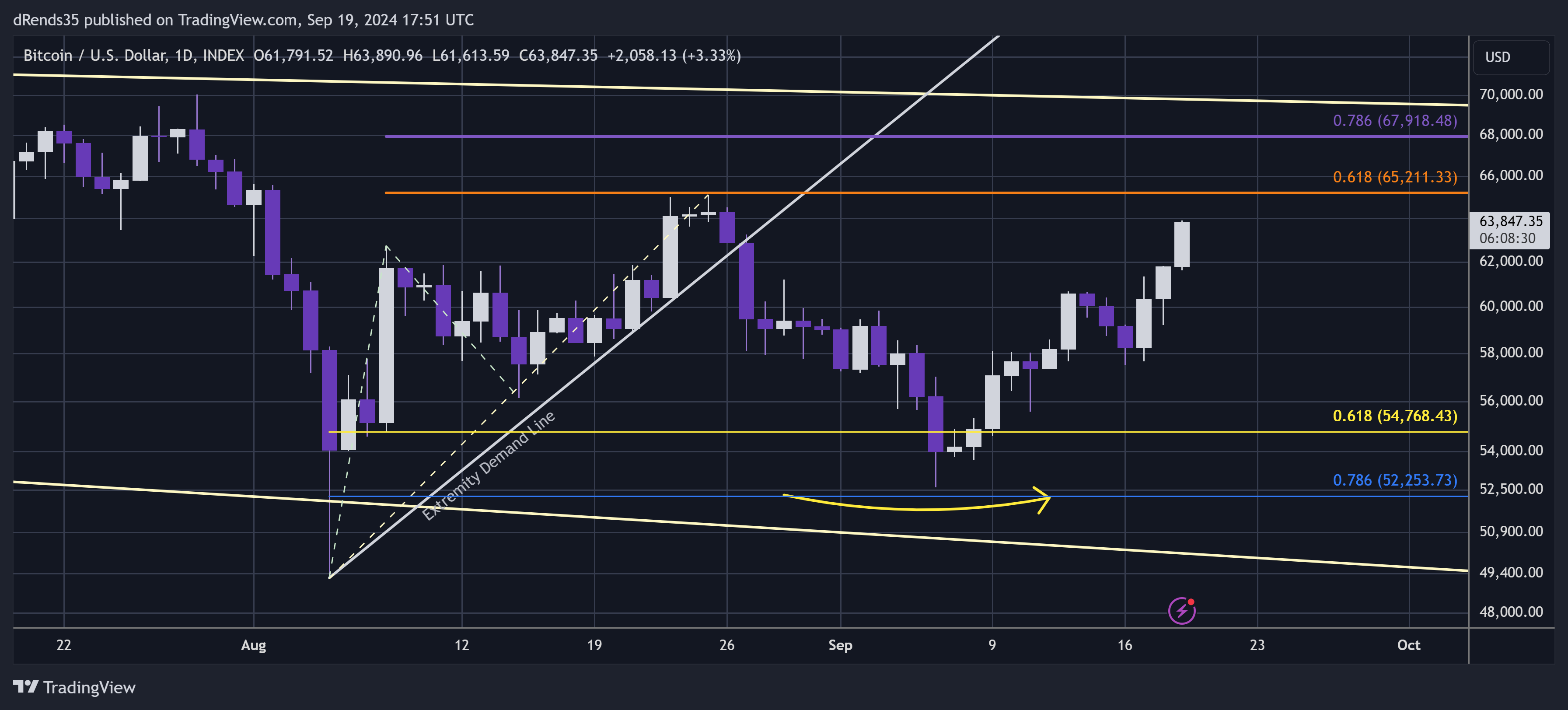 INDEX:BTCUSD Chart Image by dRends35