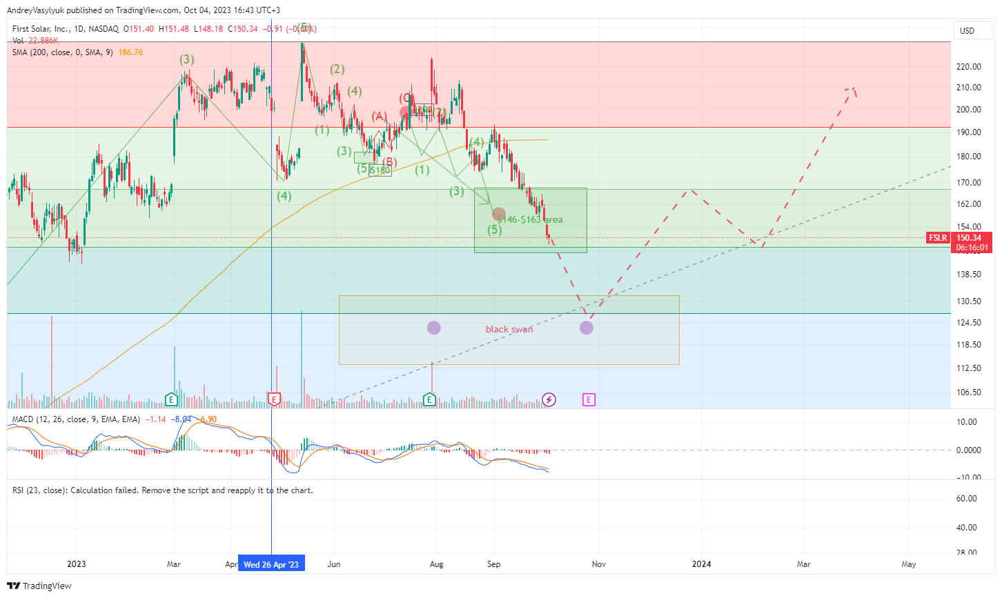 BATS:FSLR Chart Image by AndreyVasylyuk