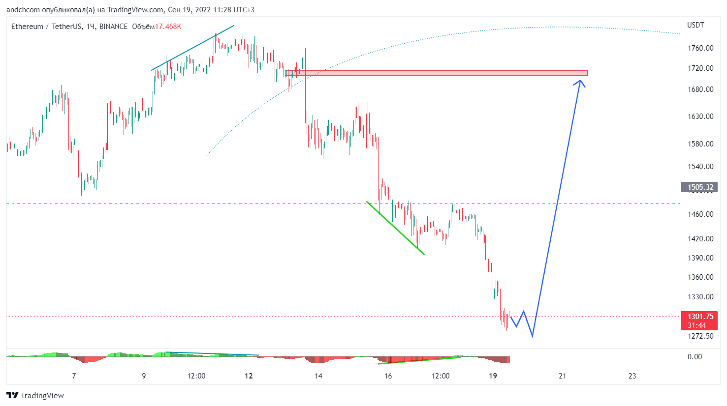 BINANCE:ETHUSDT Chart Image by andchcom
