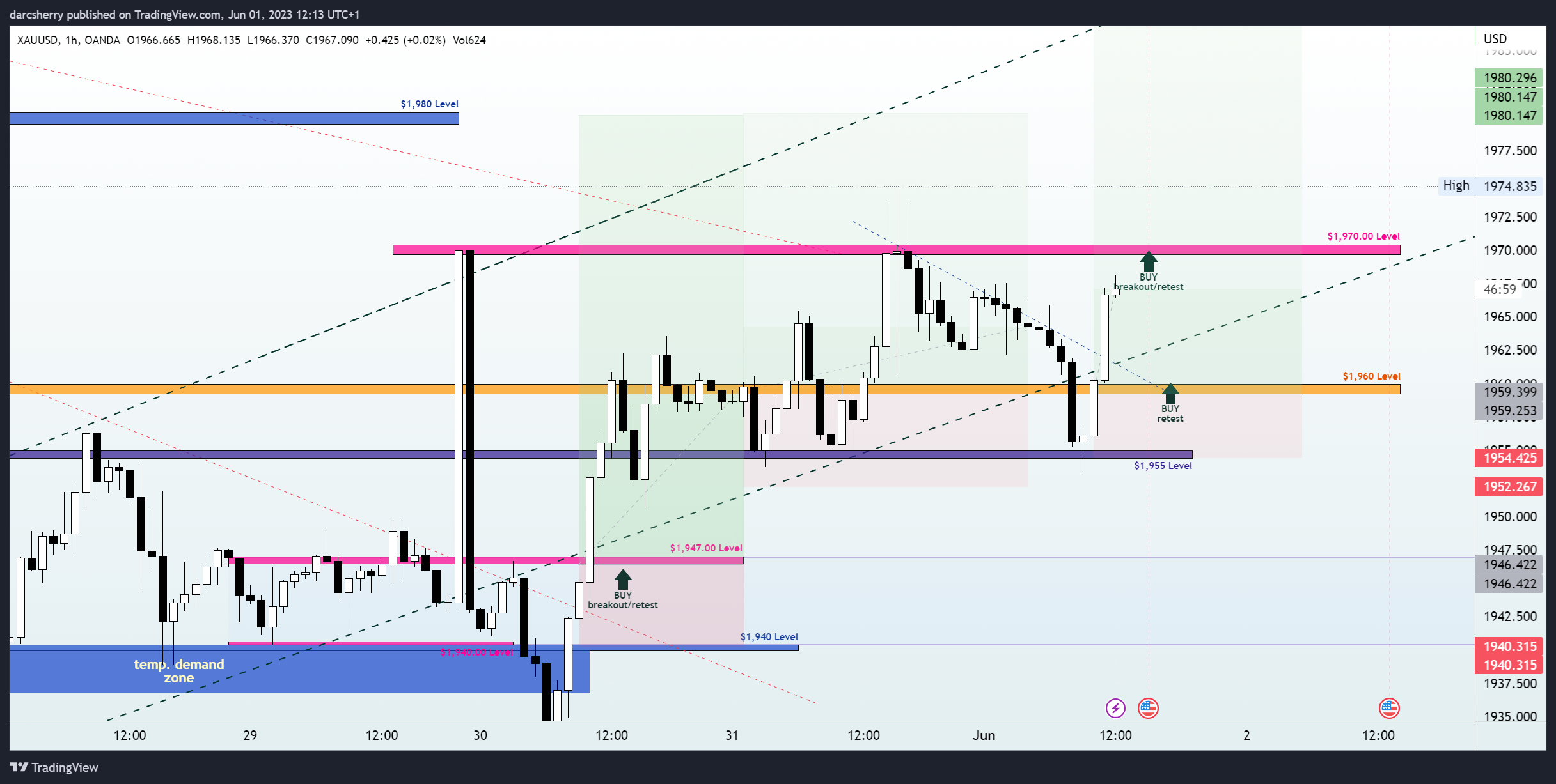 OANDA:XAUUSD Chart Image by darcsherry