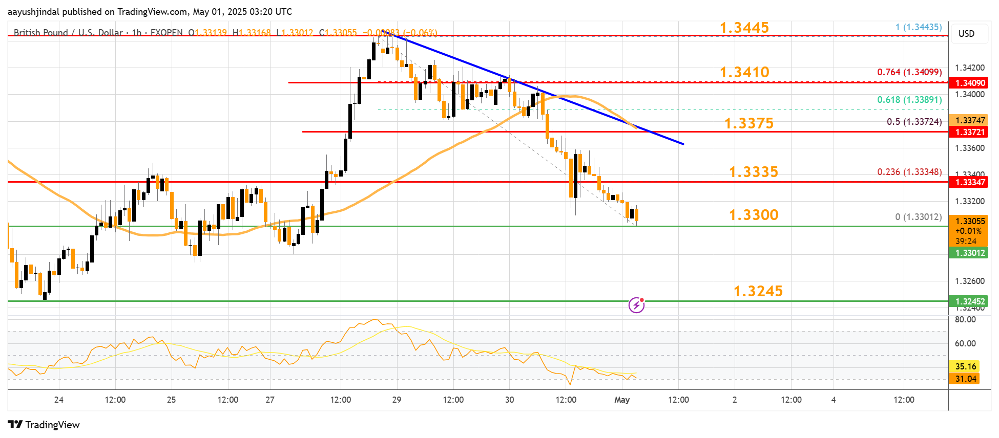 FXOPEN:GBPUSD Chart Image by aayushjindal