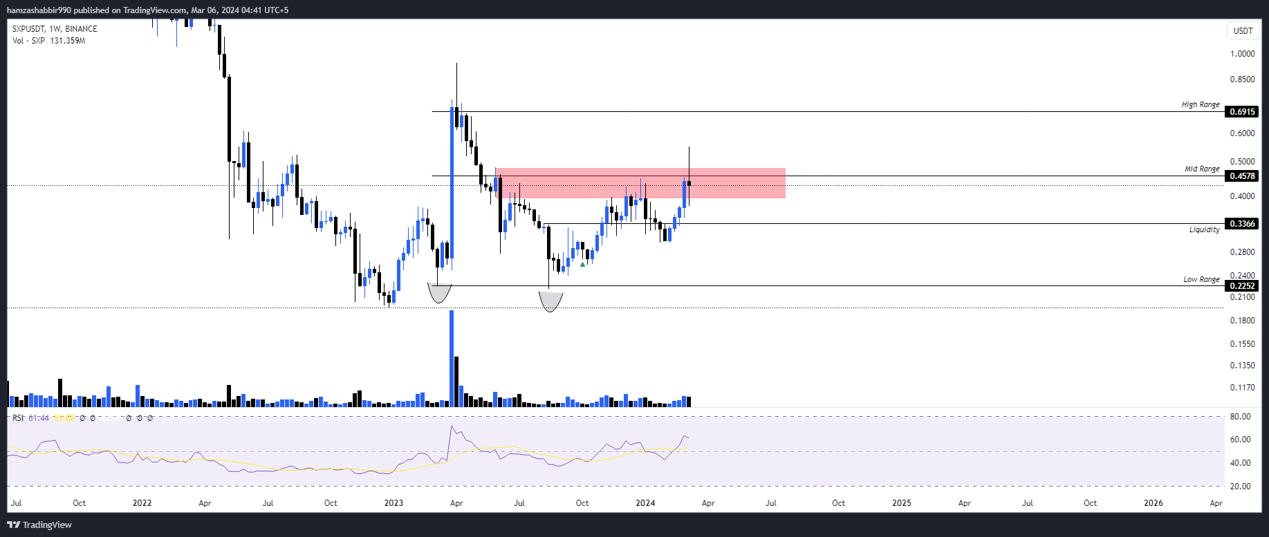 BINANCE:SXPUSDT Chart Image by hamzashabbir990