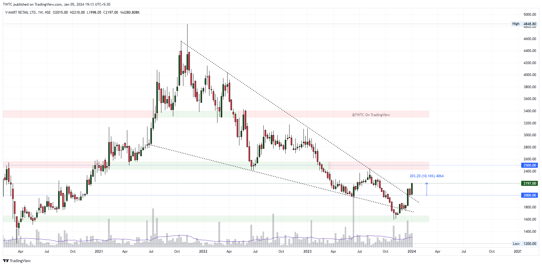 NSE:VMART Chart Image by TheChartereds