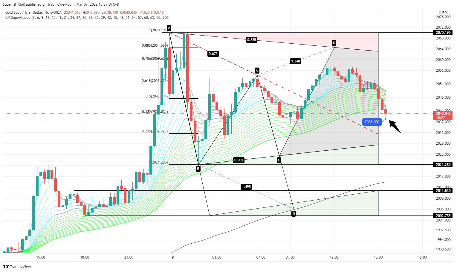 OANDA:XAUUSD Chart Image by Super_B_XinR
