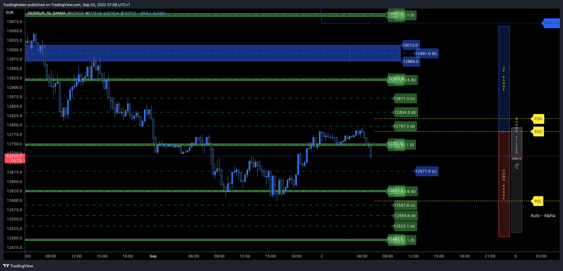 OANDA:DE30EUR Chart Image by TradingIndian