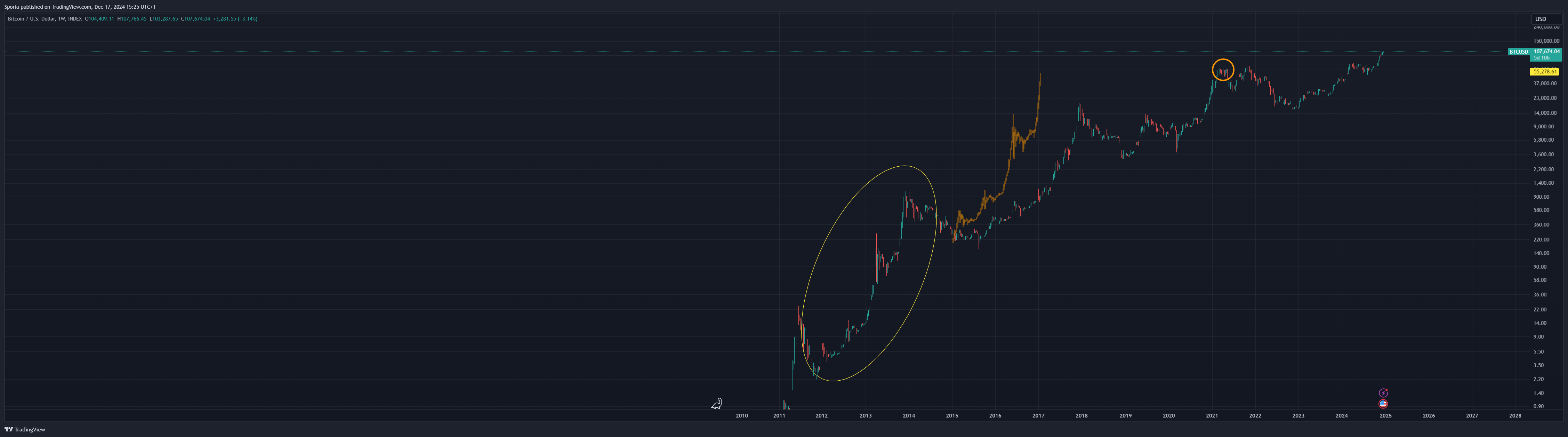 INDEX:BTCUSD Chart Image by Sporia
