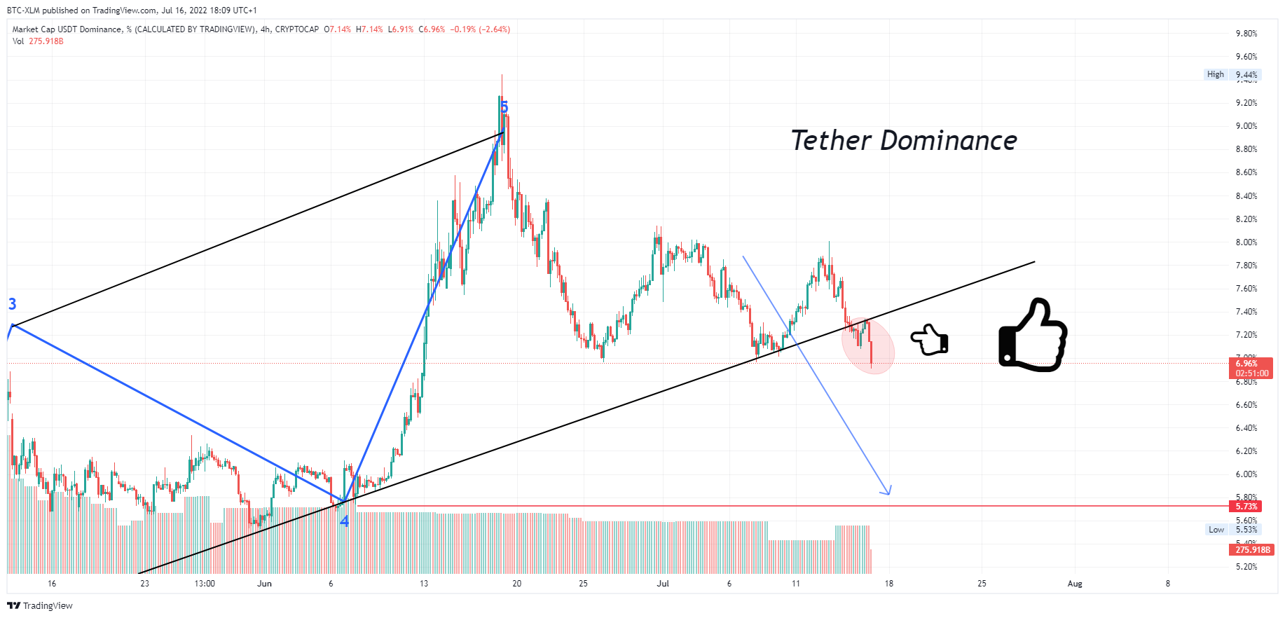 CRYPTOCAP:USDT.D Chart Image by BTC-XLM