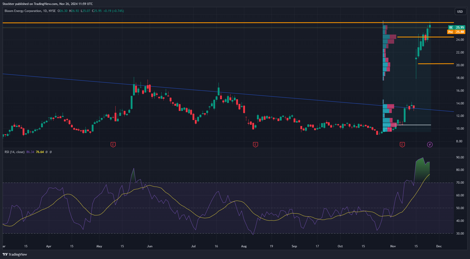 BATS:BE Chart Image by Stockter