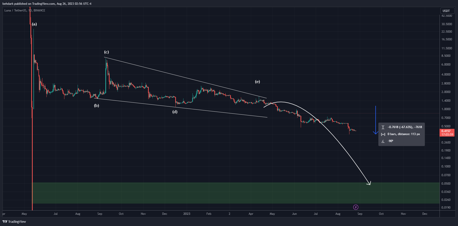 BINANCE:LUNAUSDT Chart Image by behdark