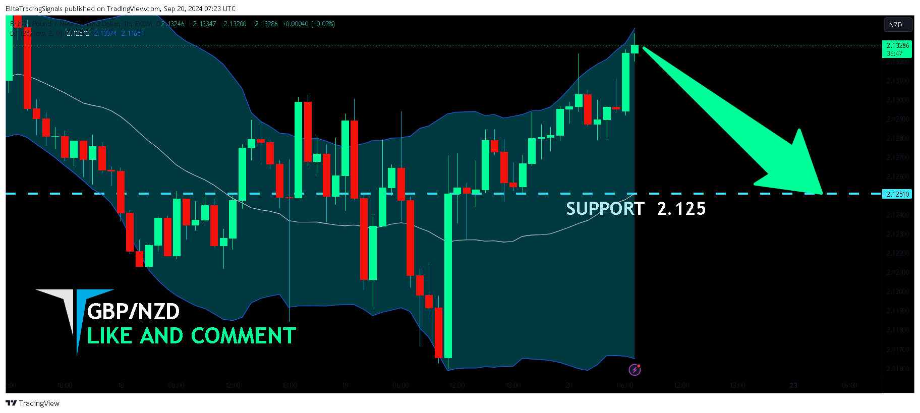 FX:GBPNZD Chart Image by EliteTradingSignals