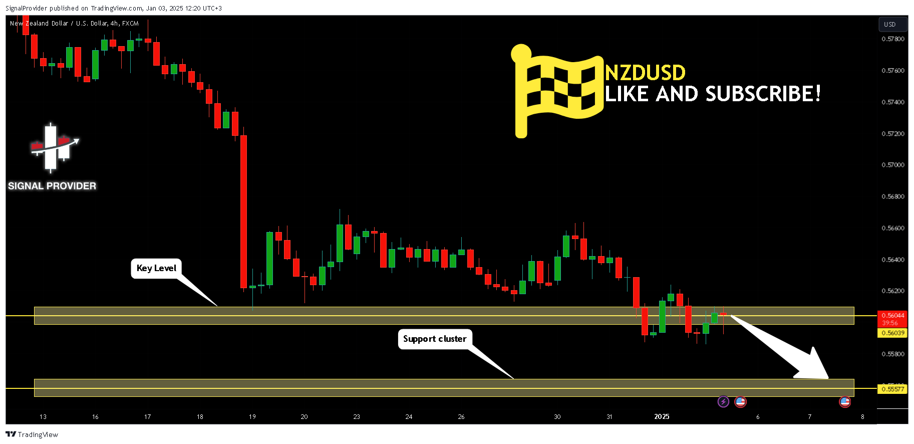 FX:NZDUSD Chart Image by SignalProvider